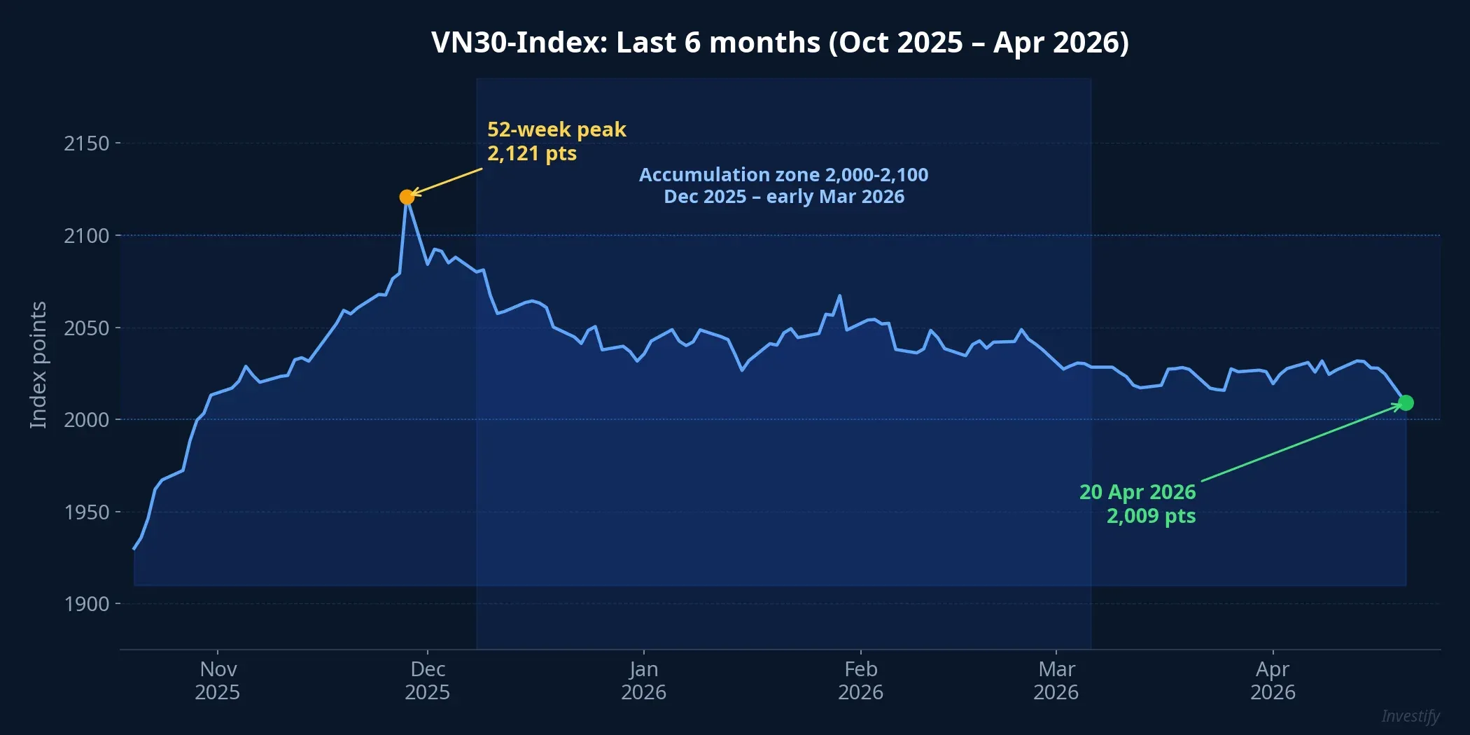 VN30-Index over the last 6 months, highlighting the 2,009 close and the 52-week peak at 2,121