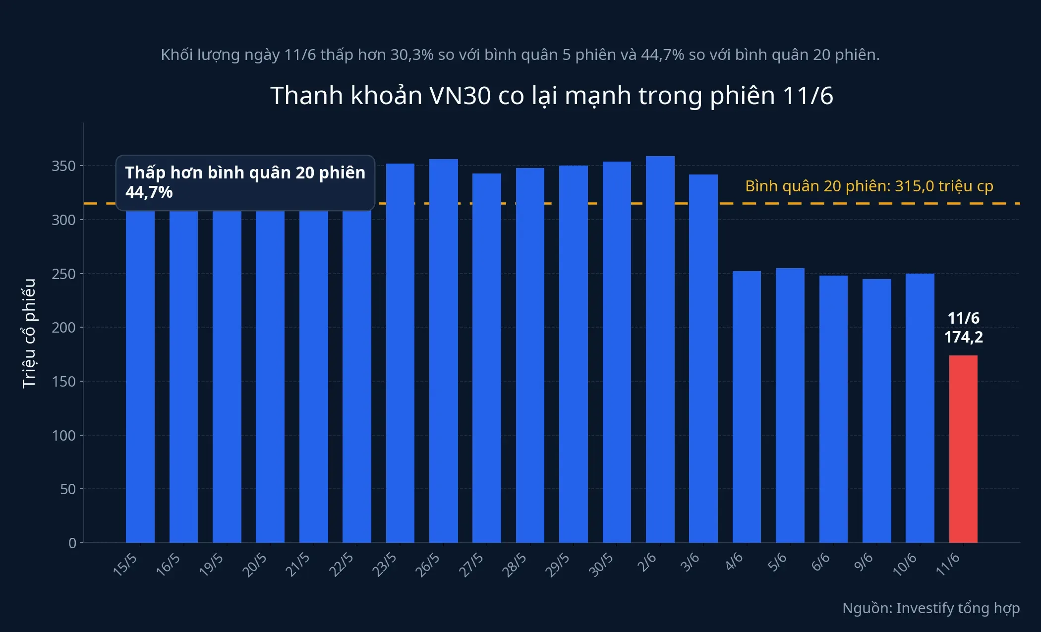 Thanh khoản VN30 co lại mạnh trong phiên 11/6
