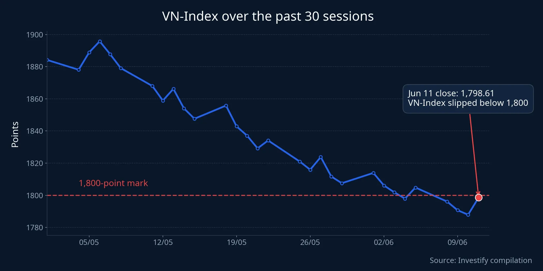 VN-Index over the past 30 sessions