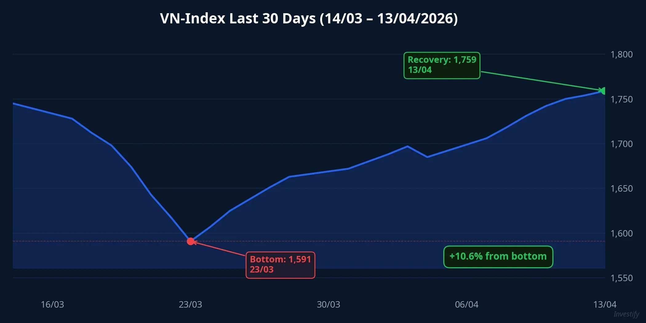 VN-Index last 30 days from 14/3 to 13/4/2026