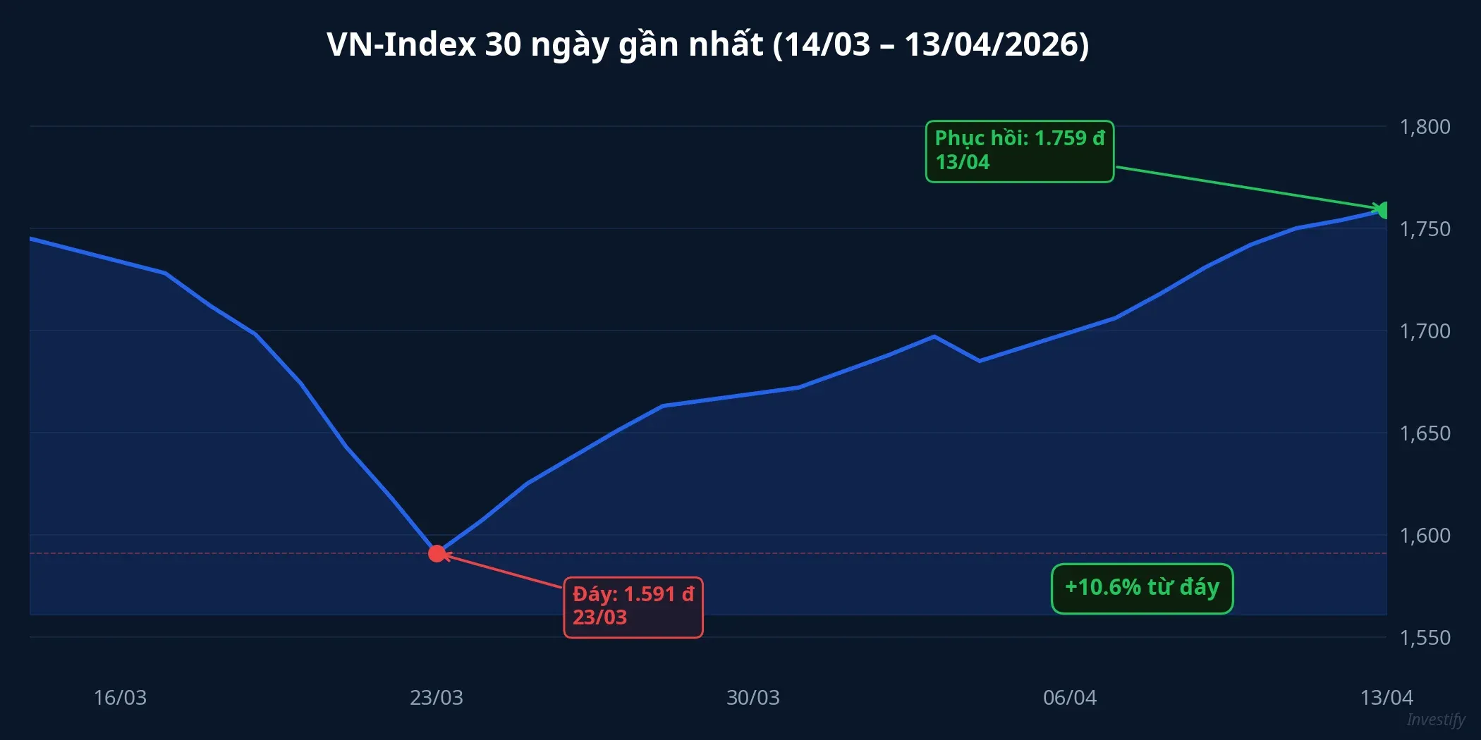 Biểu đồ VN-Index 30 ngày gần nhất từ 14/3 đến 13/4/2026