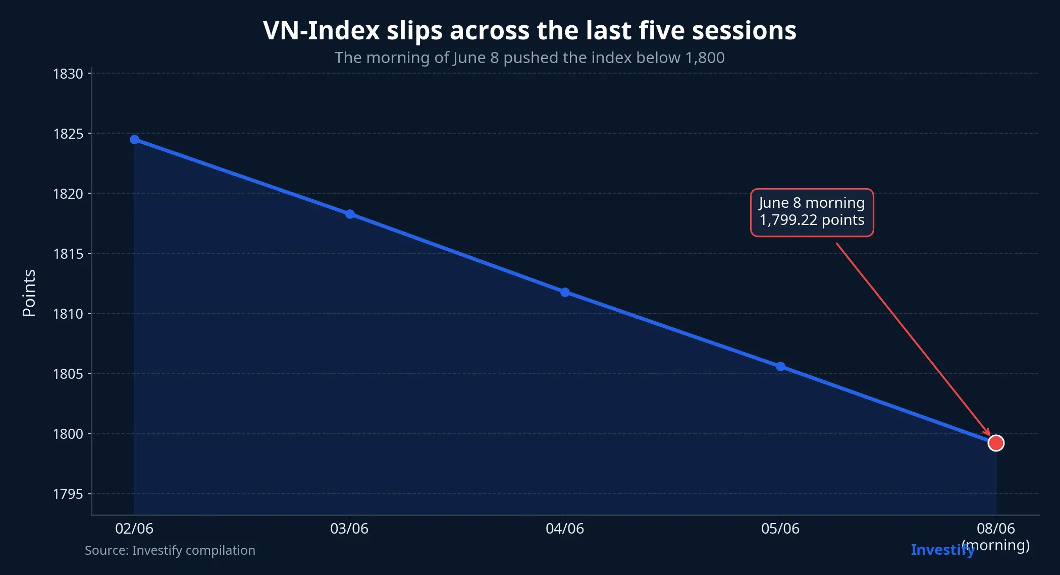 VN-Index over five sessions