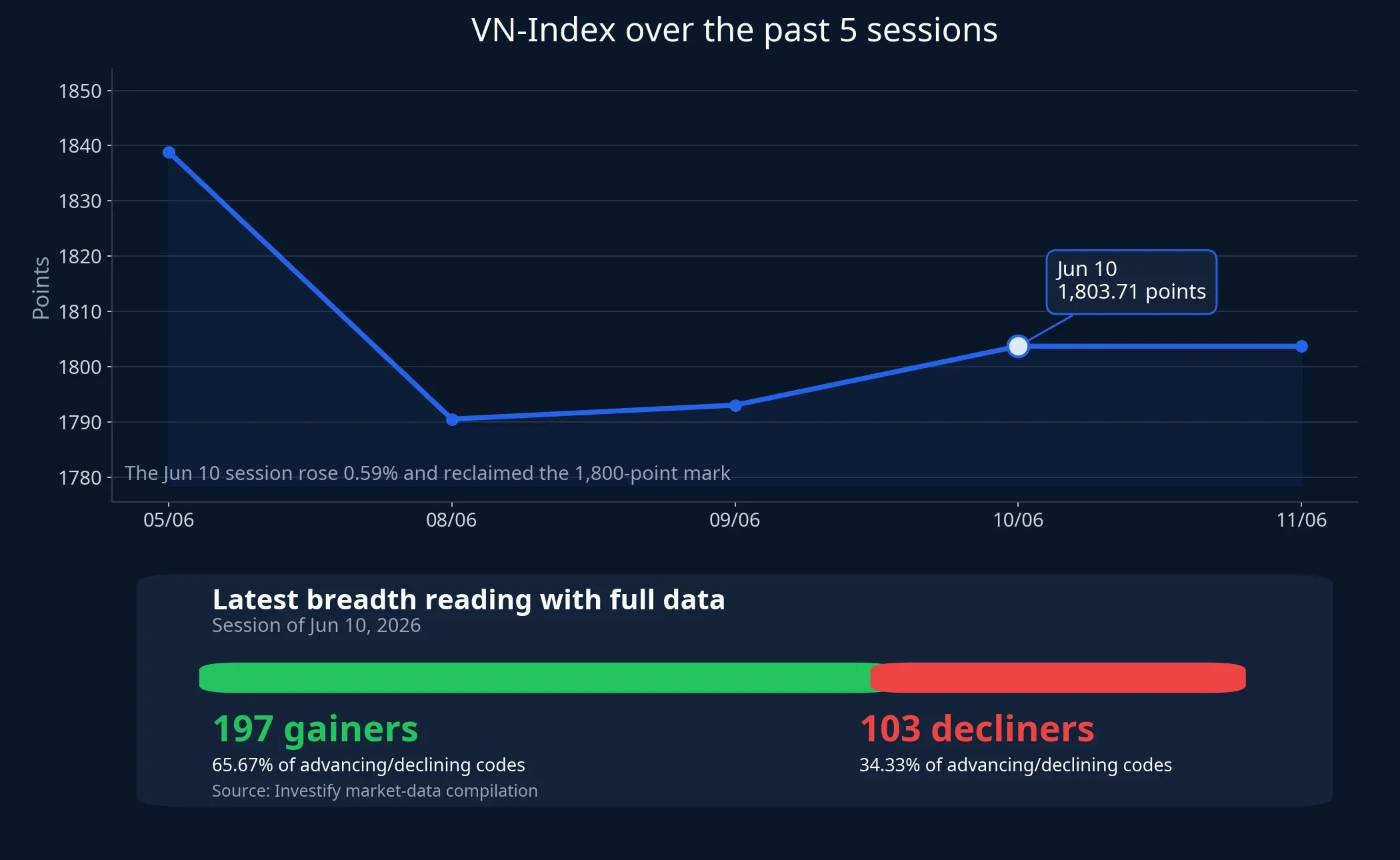 VN-Index and the latest breadth reading