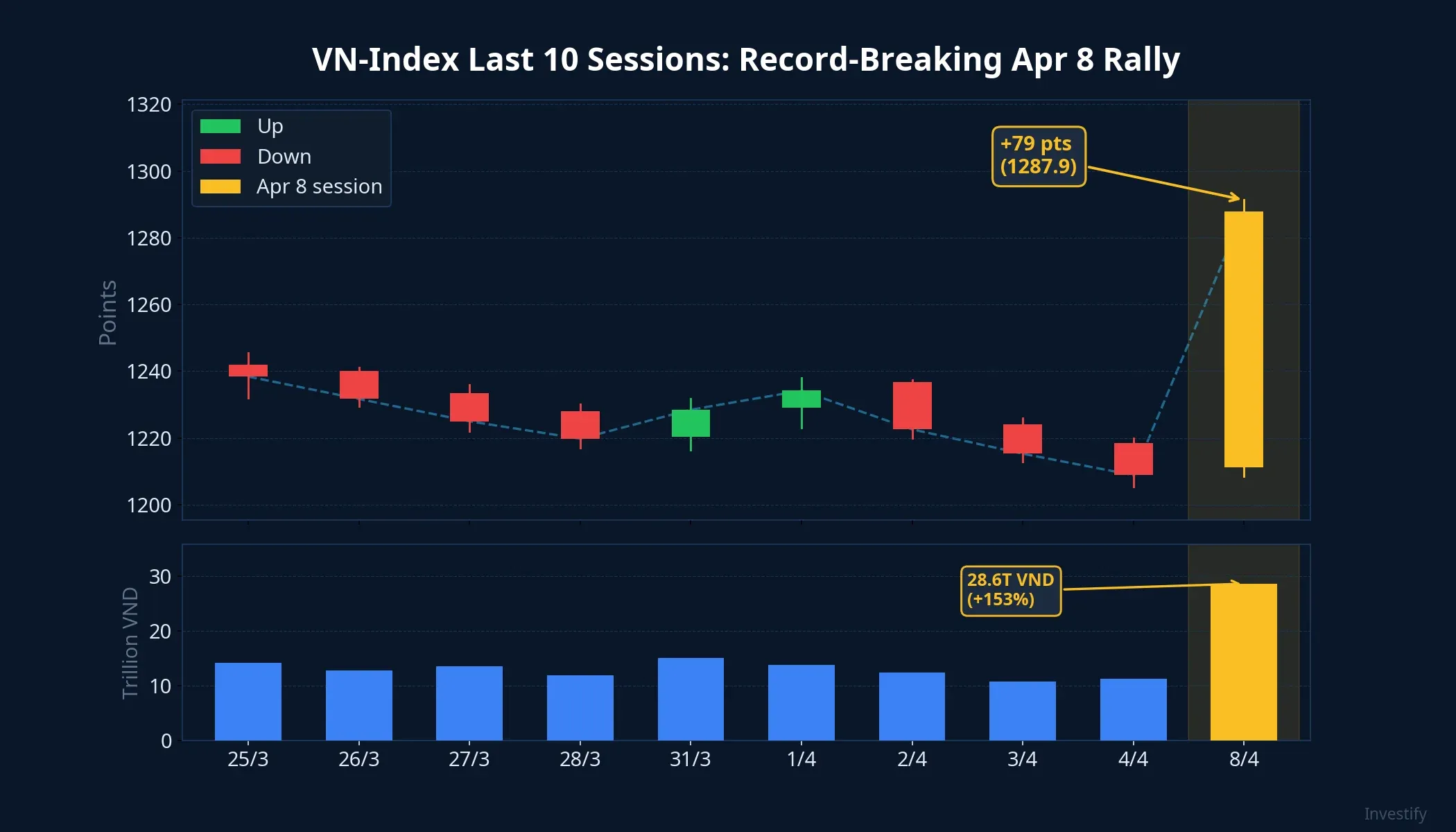 VN-Index last 10 sessions with the record-breaking April 8 rally