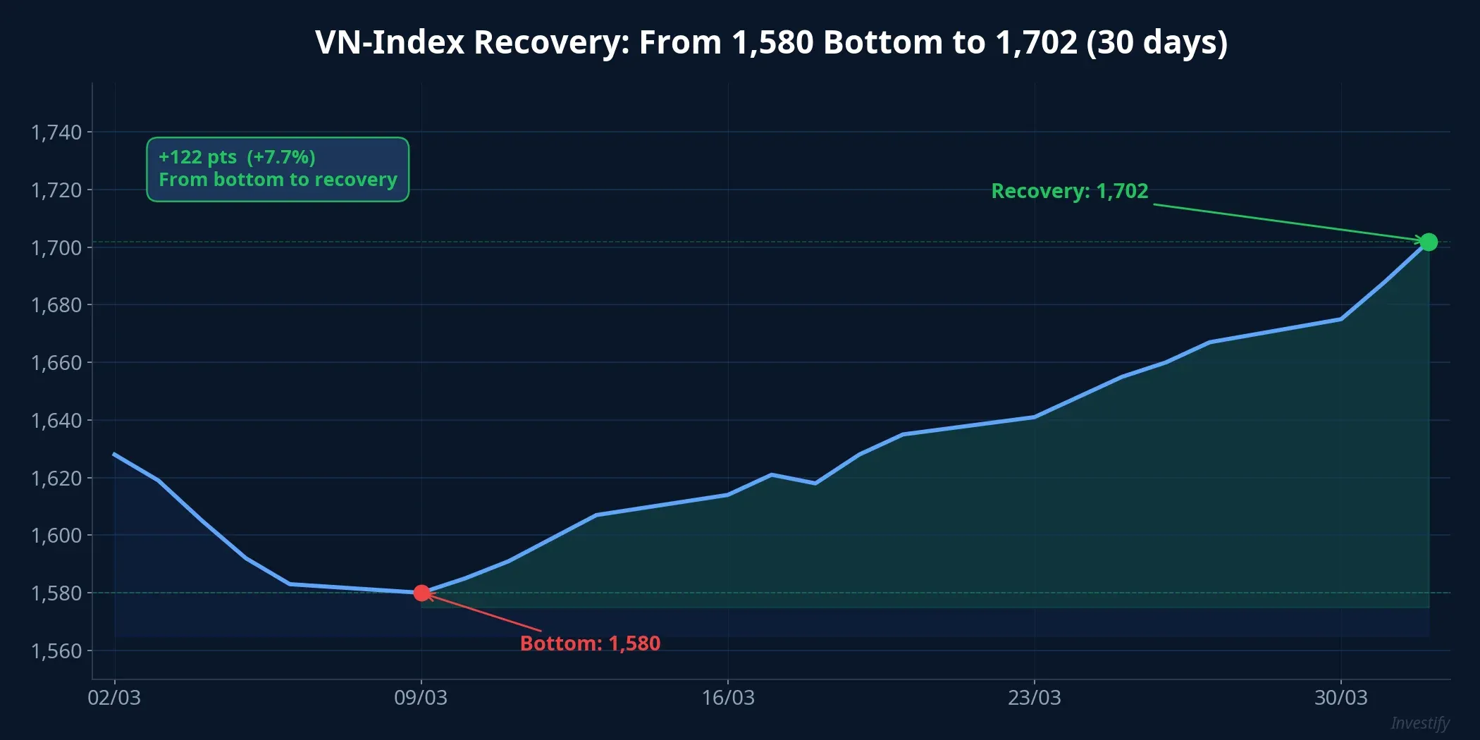 VN-Index recovery from 1,580 bottom to 1,702 in 30 days