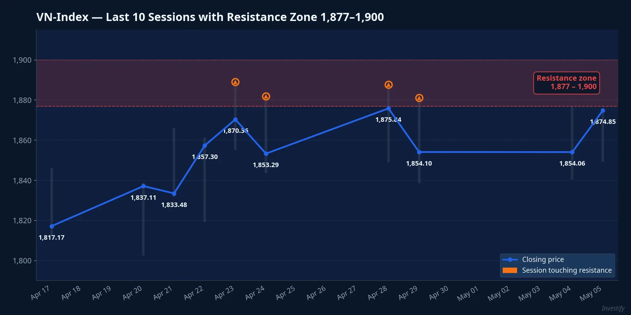 VN-Index and the 1,877–1,900 resistance zone