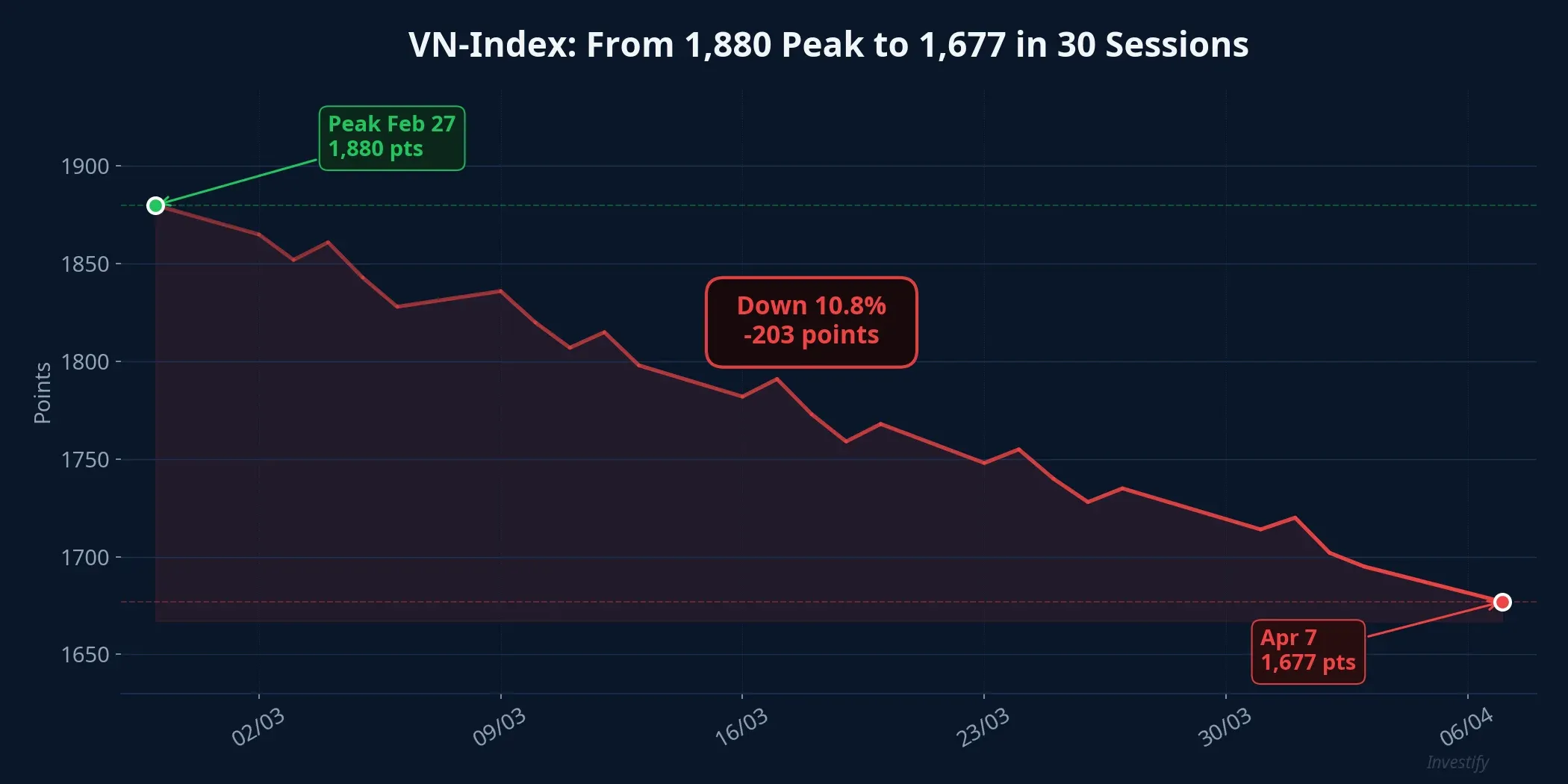 VN-Index: 10.8% correction from the February peak