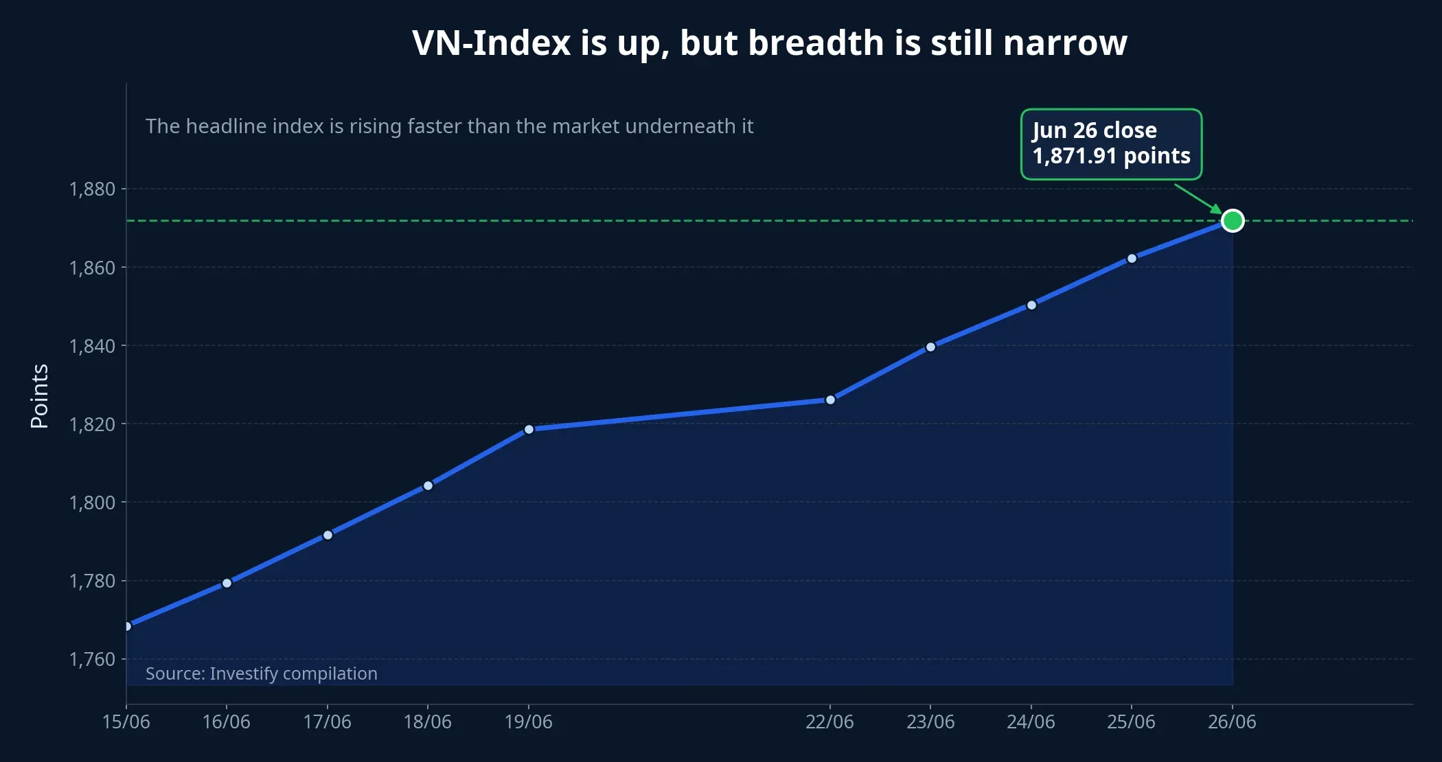 VN-Index over the past 10 sessions