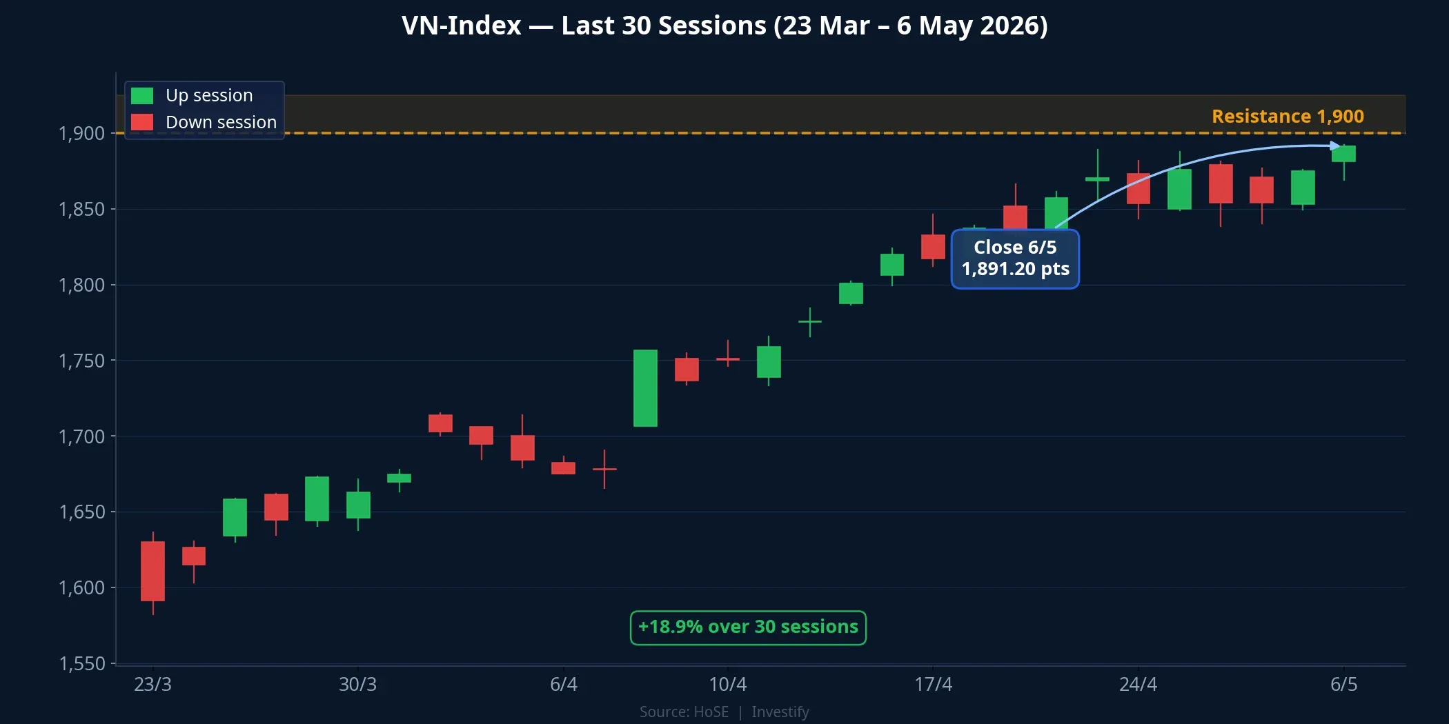 VN-Index last 30 sessions approaching 1,900 resistance