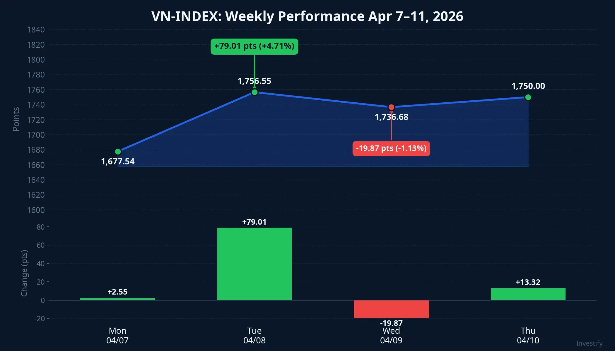 VN-Index performance during week of Apr 7-11, 2026