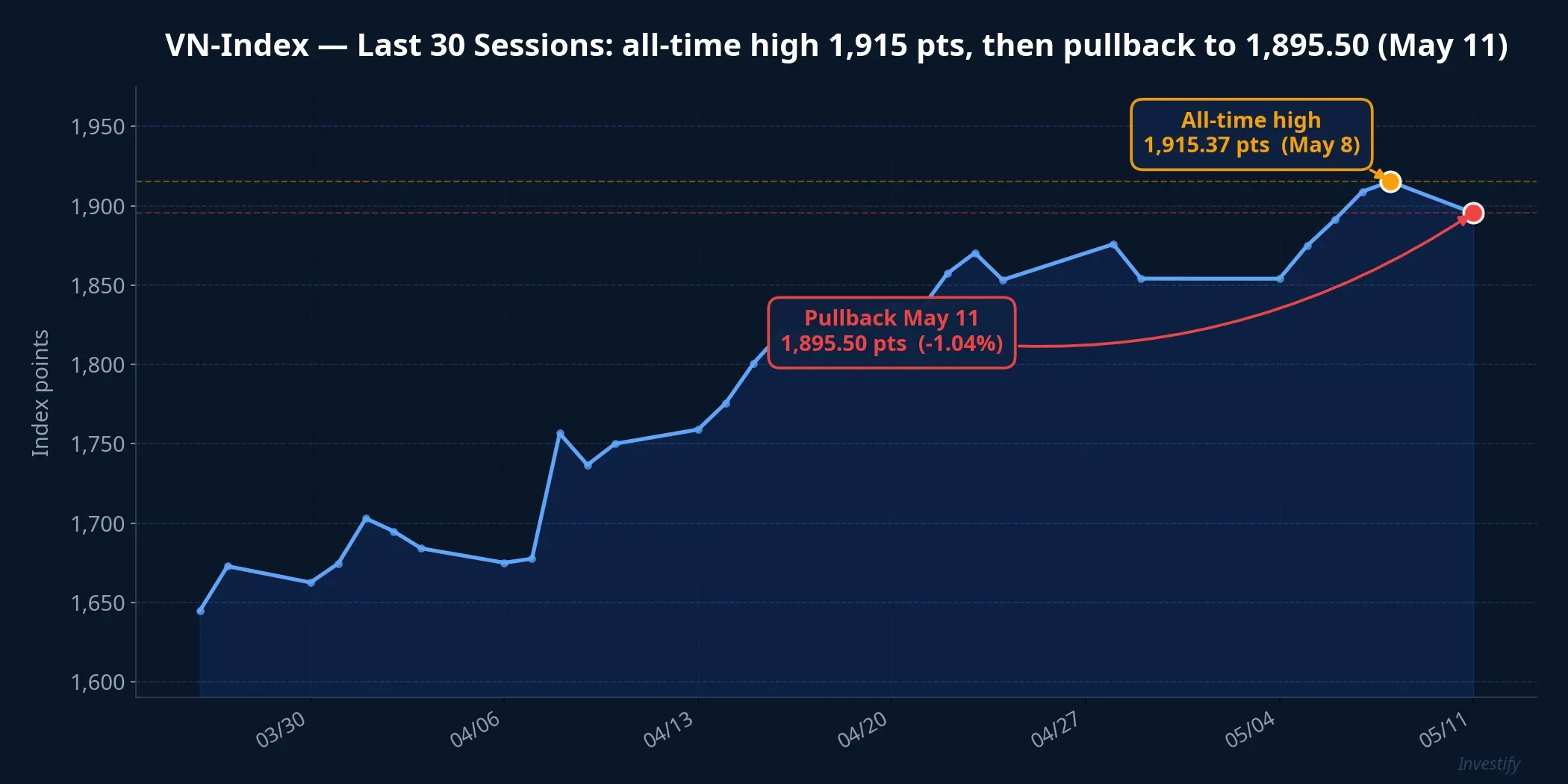 VN-Index, last 30 sessions: all-time high, then pullback