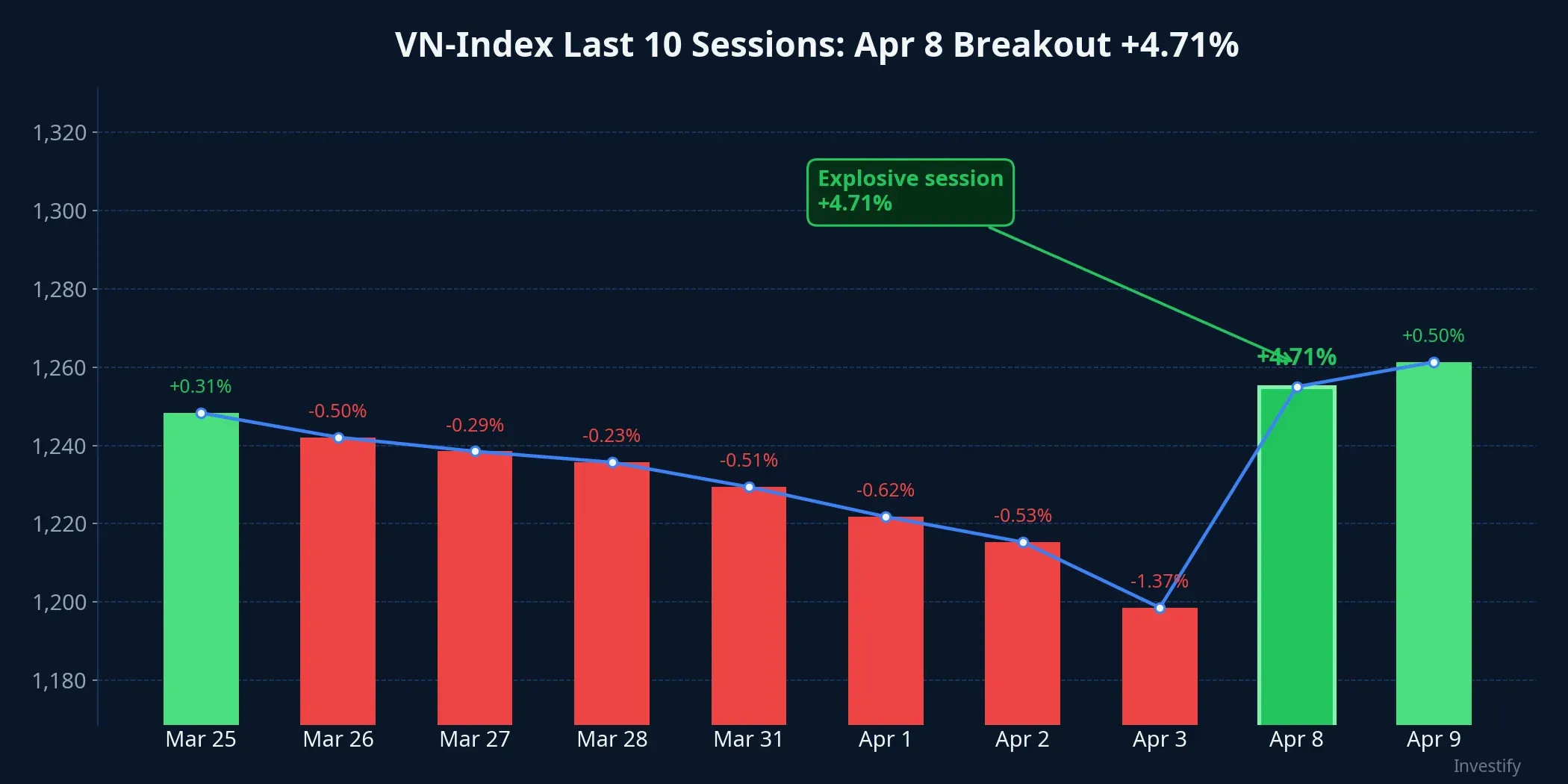 VN-Index last 10 sessions with the April 8 breakout