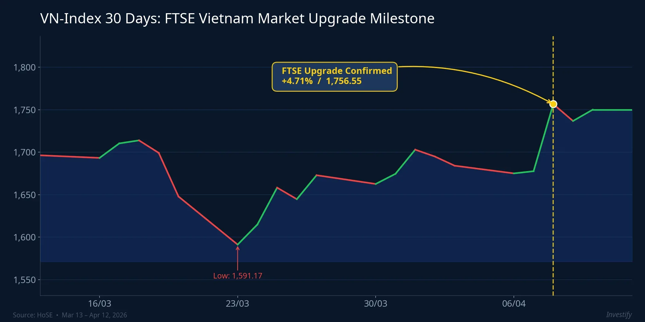 VN-Index 30 days with FTSE upgrade milestone
