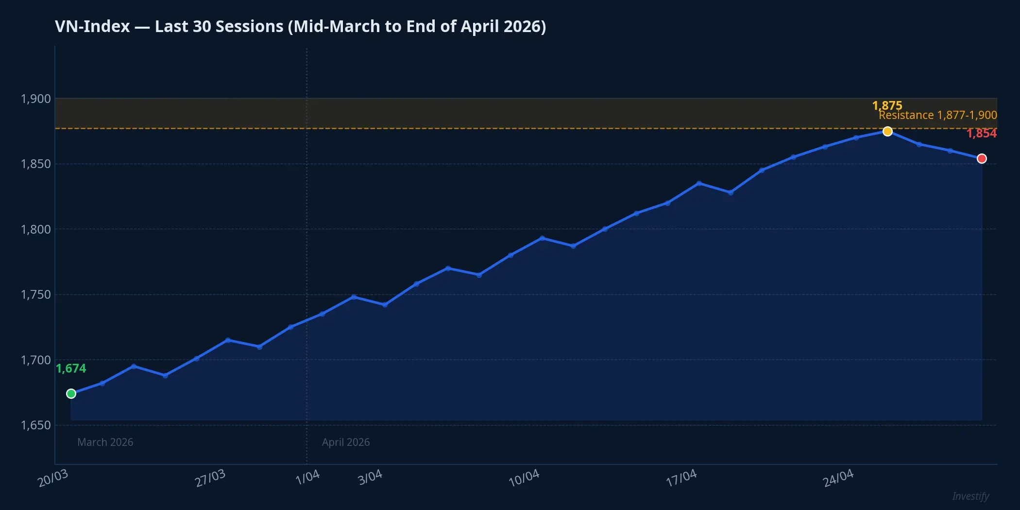 VN-Index over the last 30 sessions, mid-March to end of April 2026