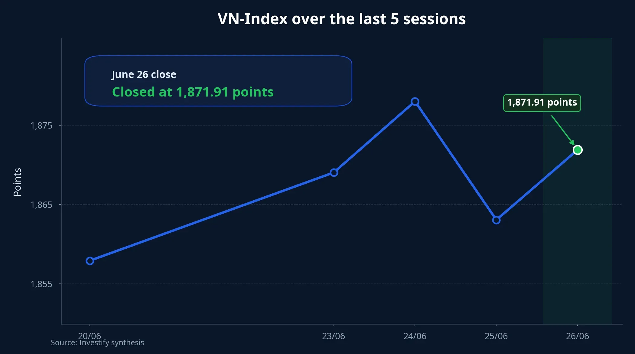 VN-Index over the last 5 sessions