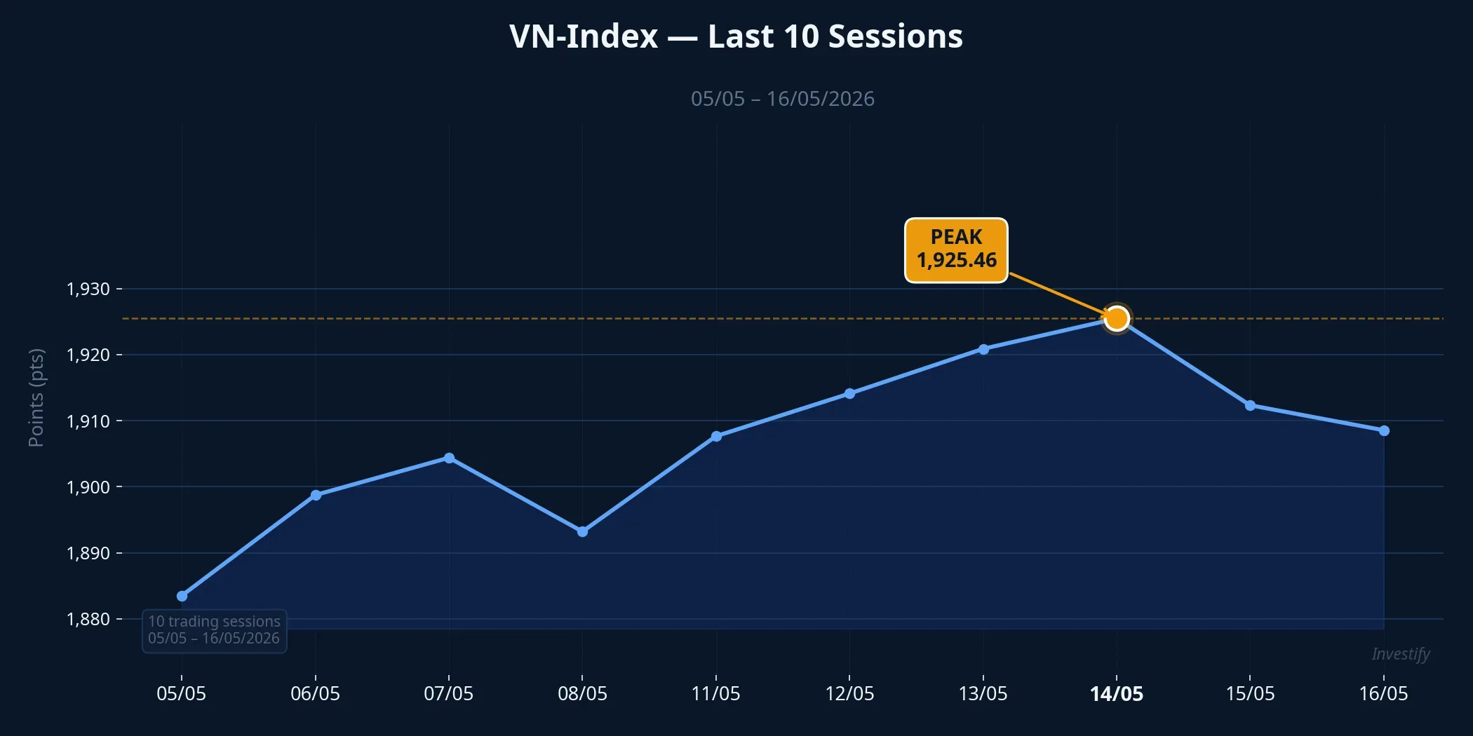 VN-Index over the last 10 sessions, peak at 1,925.46 on May 14