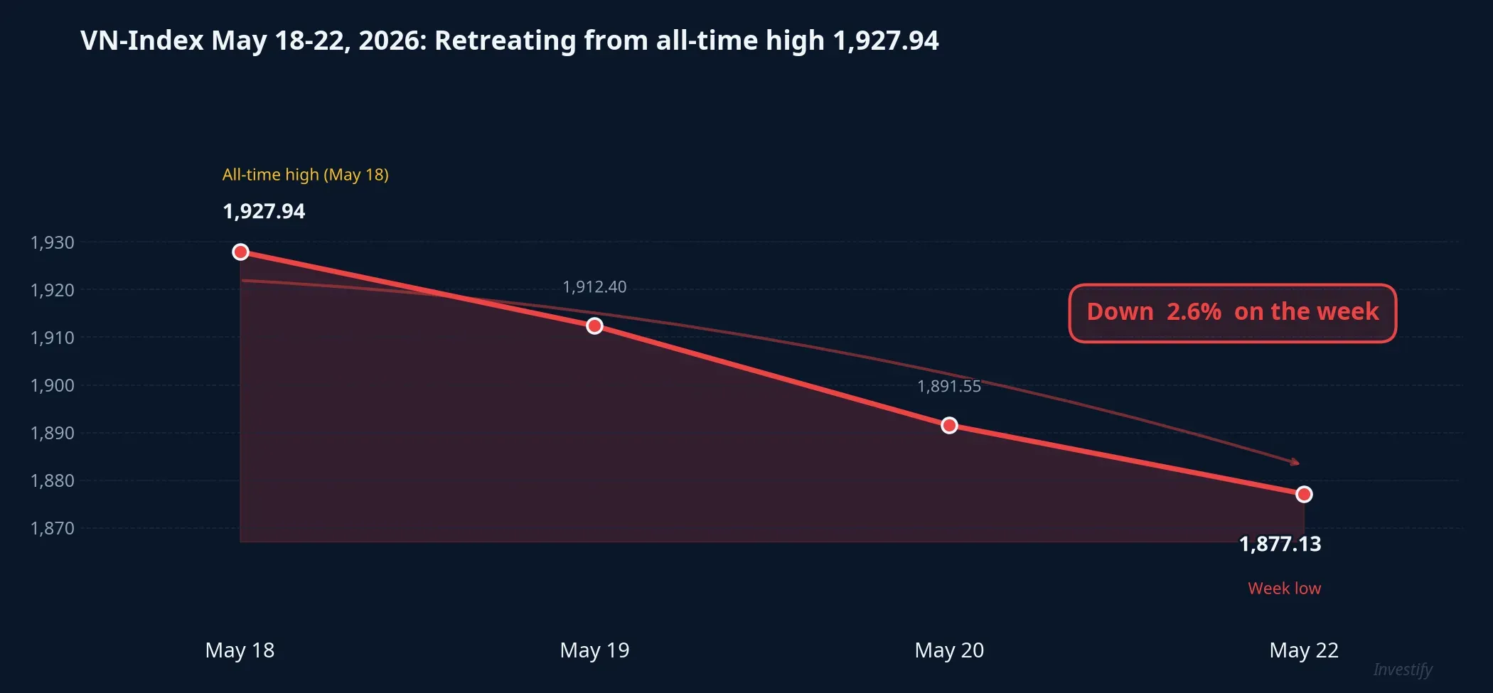 VN-Index May 18-22: pulling back from the all-time high