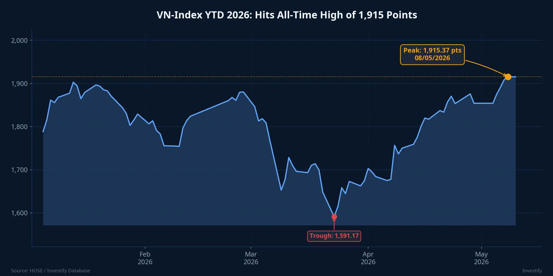 VN-Index YTD 2026 hitting its all-time high of 1,915 points
