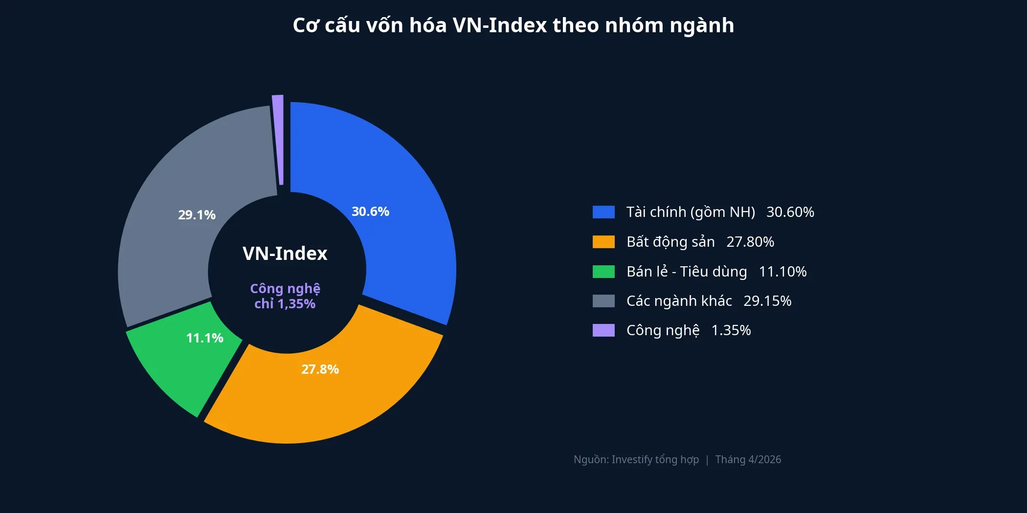 Cơ cấu vốn hóa VN-Index theo nhóm ngành — công nghệ chỉ chiếm 1,35%