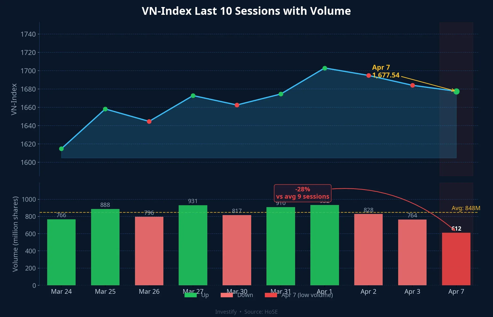 VN-Index last 10 sessions with trading volume