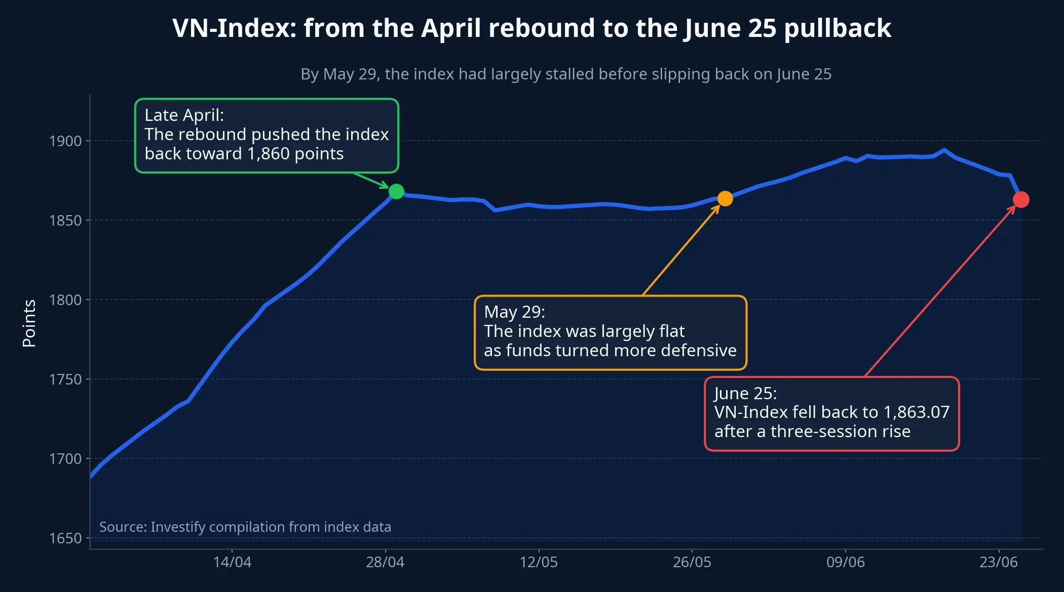VN-Index from April through June 25