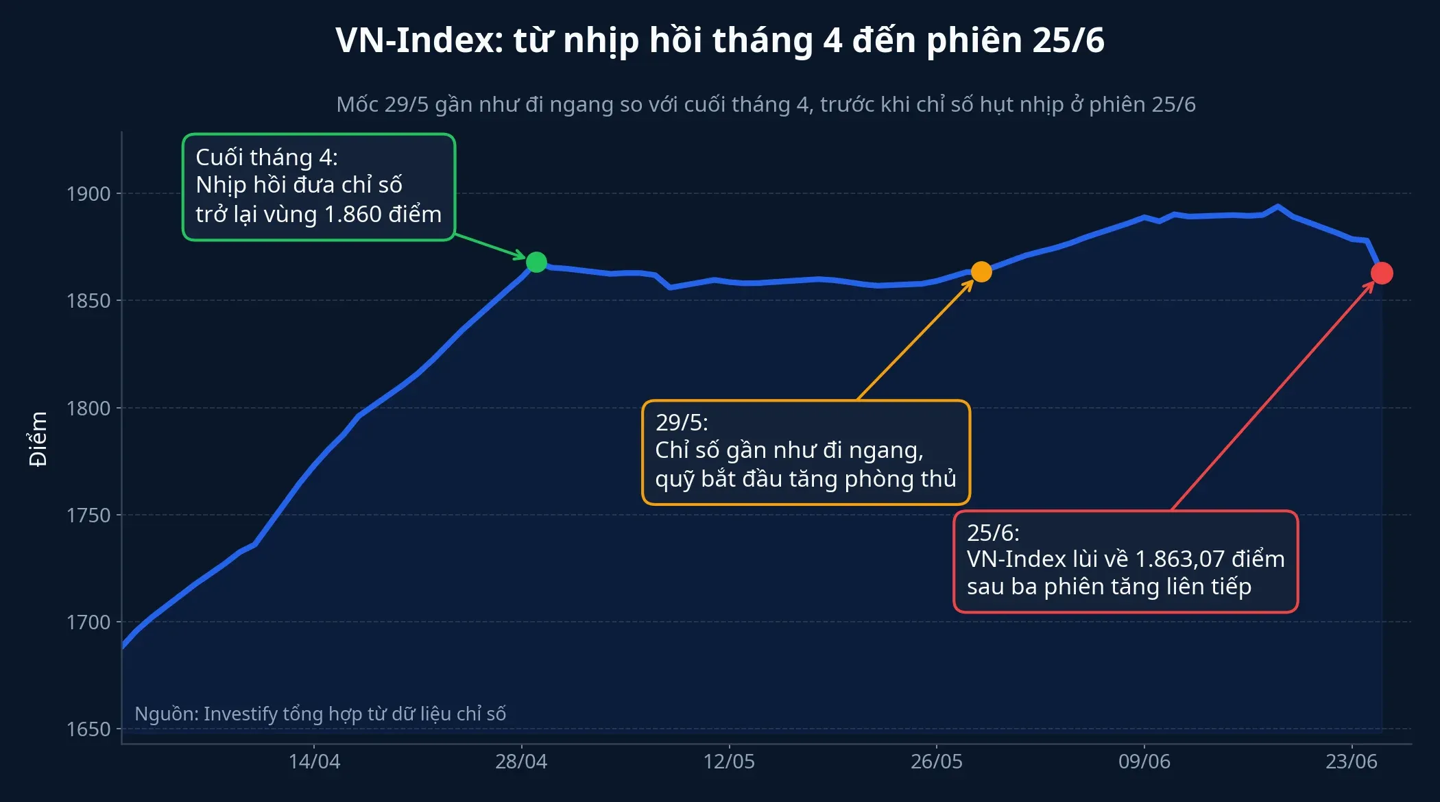Diễn biến VN-Index từ tháng 4 đến 25/6