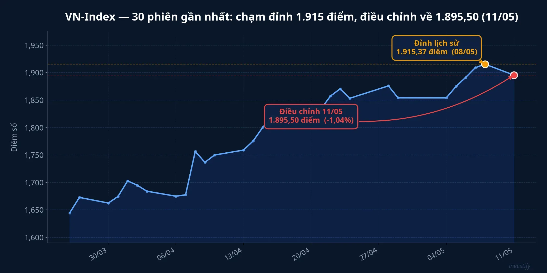 VN-Index 30 phiên gần nhất, chạm đỉnh 1.915 điểm rồi điều chỉnh