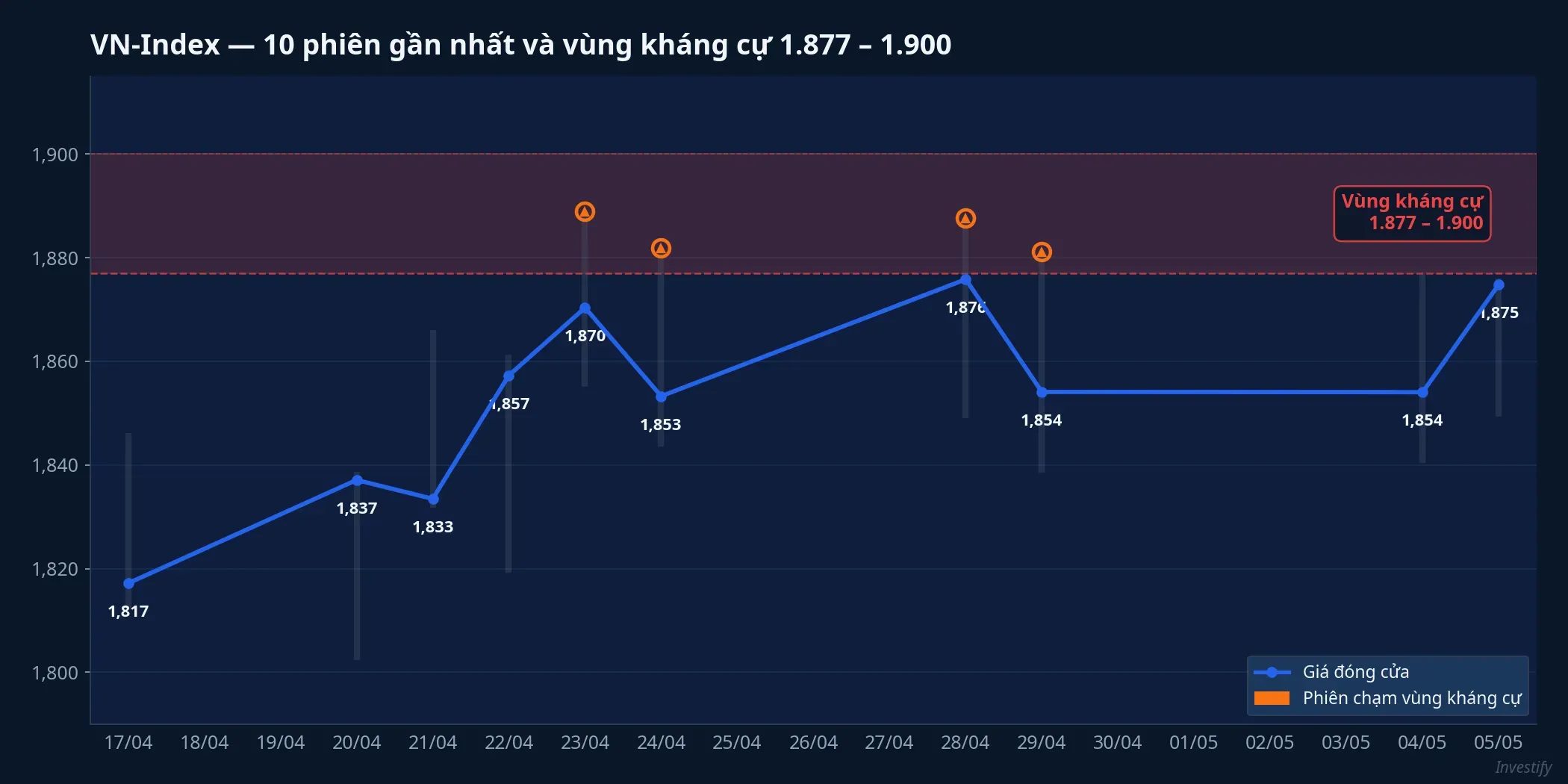 VN-Index và vùng kháng cự 1.877-1.900