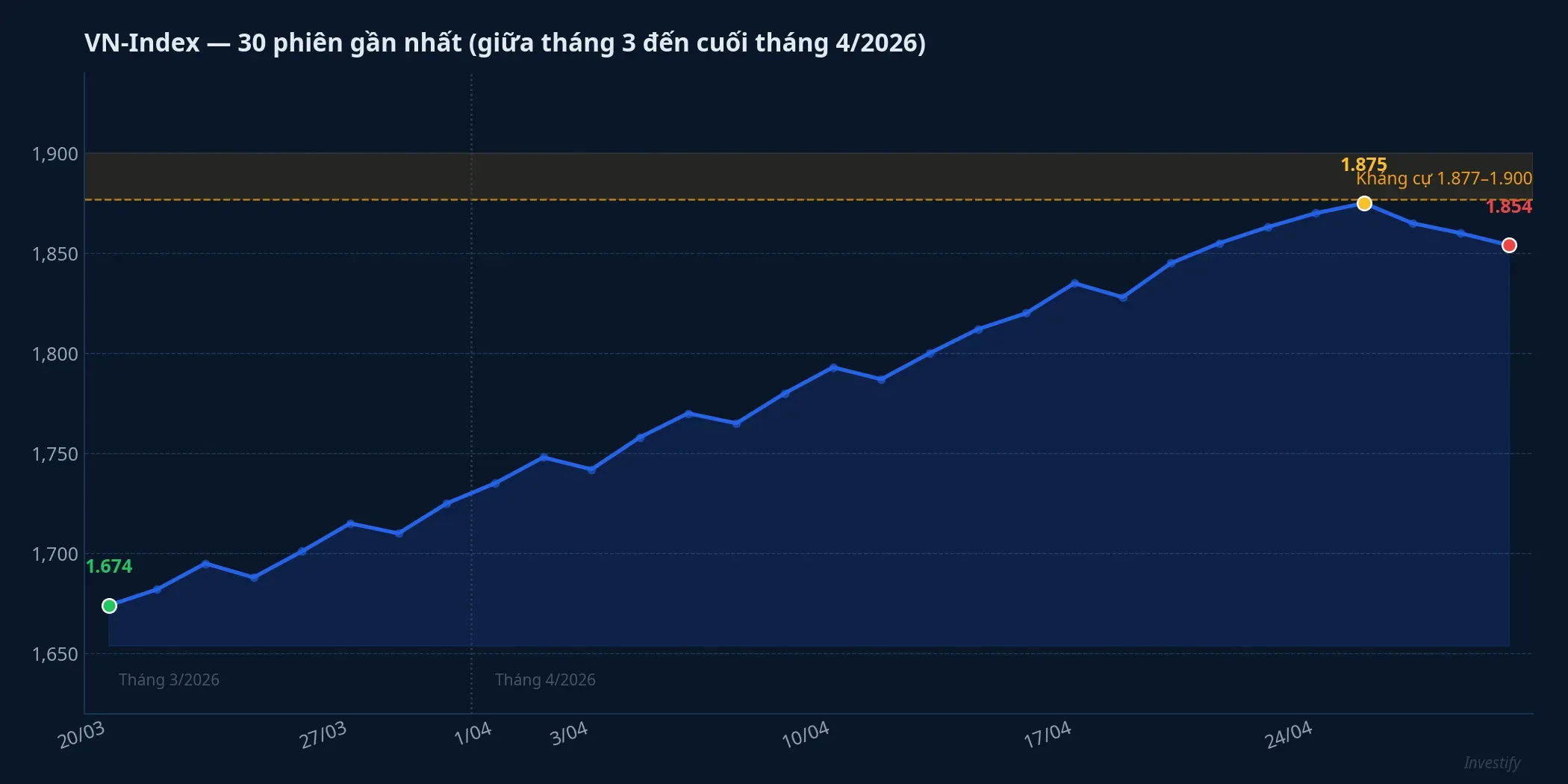 VN-Index 30 phiên gần nhất từ giữa tháng 3 đến cuối tháng 4/2026