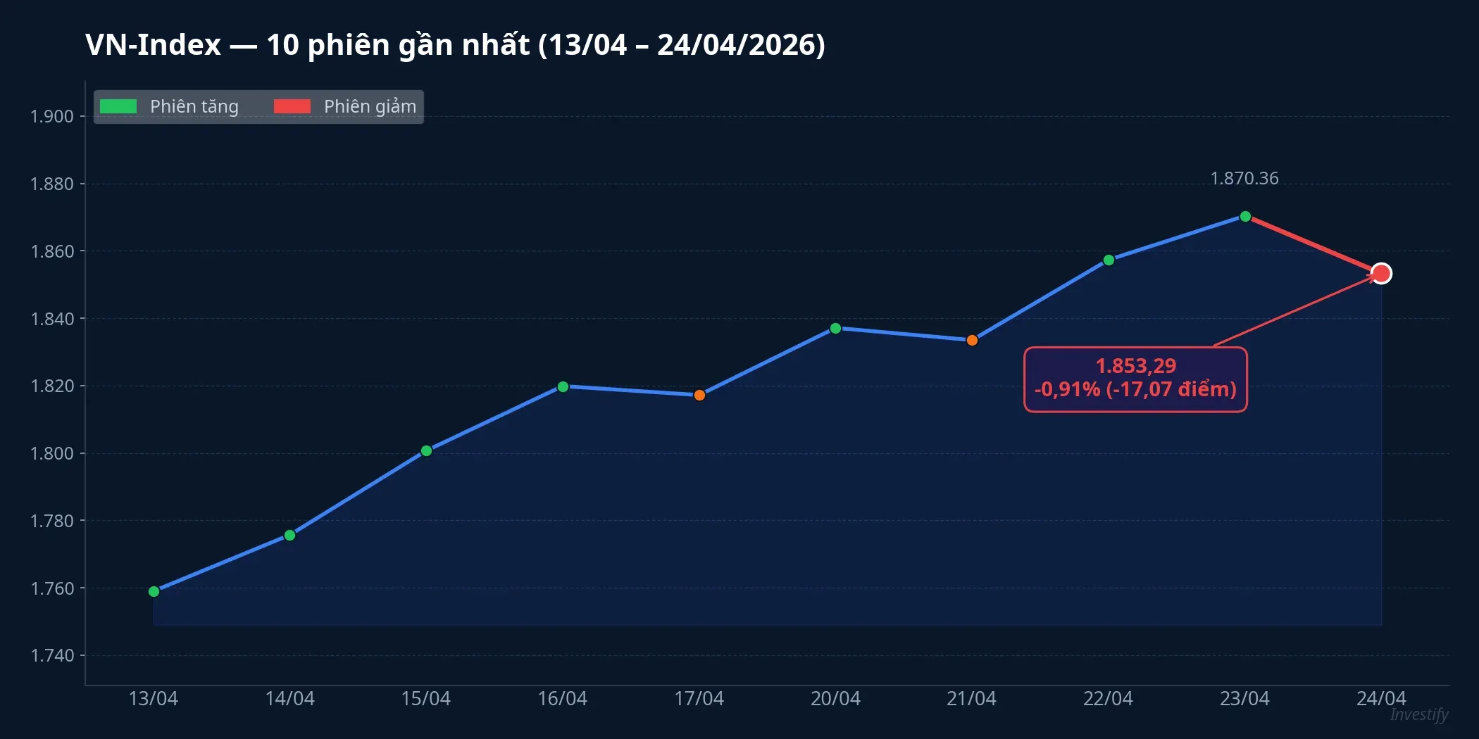 VN-Index 10 phiên gần nhất: đỉnh 1.870,36 ở phiên 23/4, giảm về 1.853,29 phiên 24/4