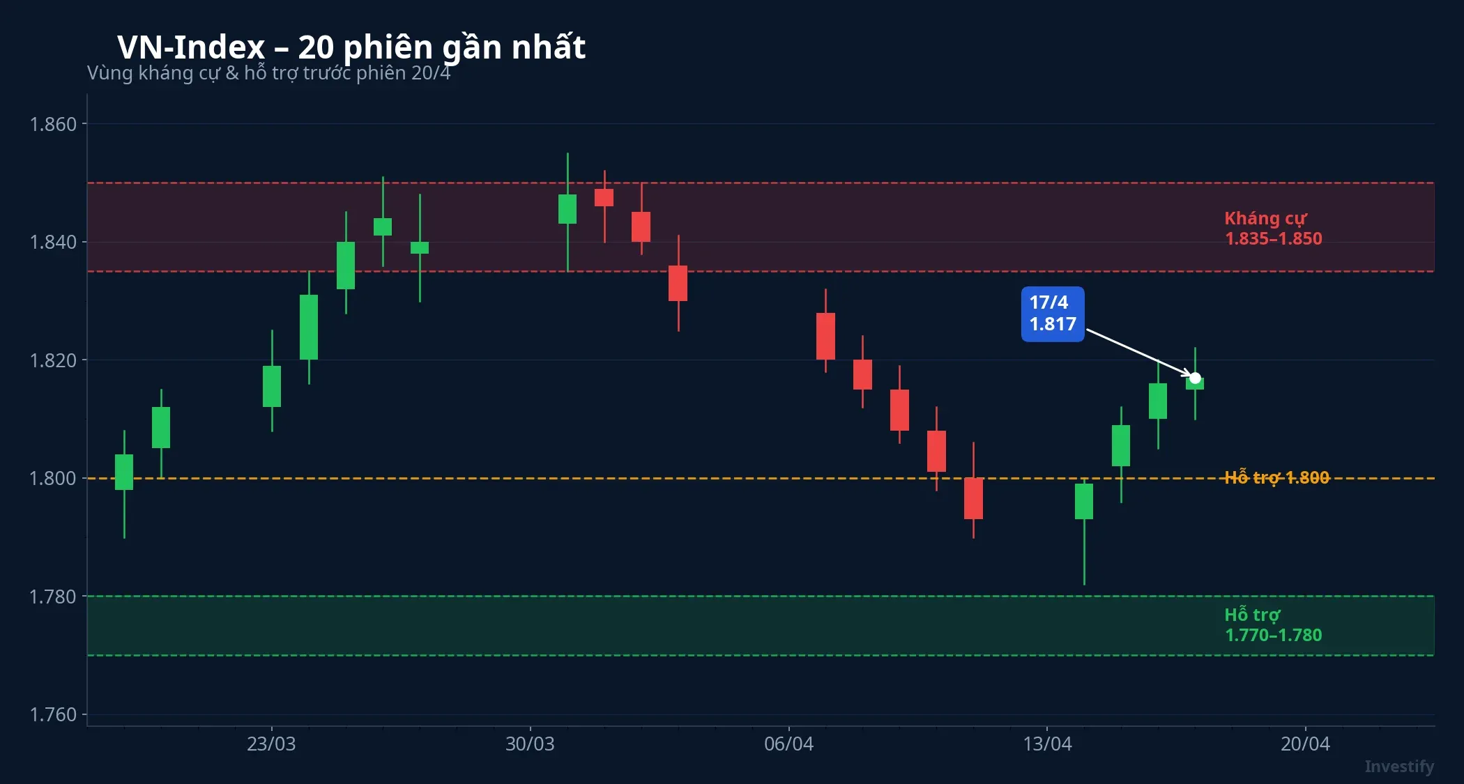 VN-Index 20 phiên gần nhất