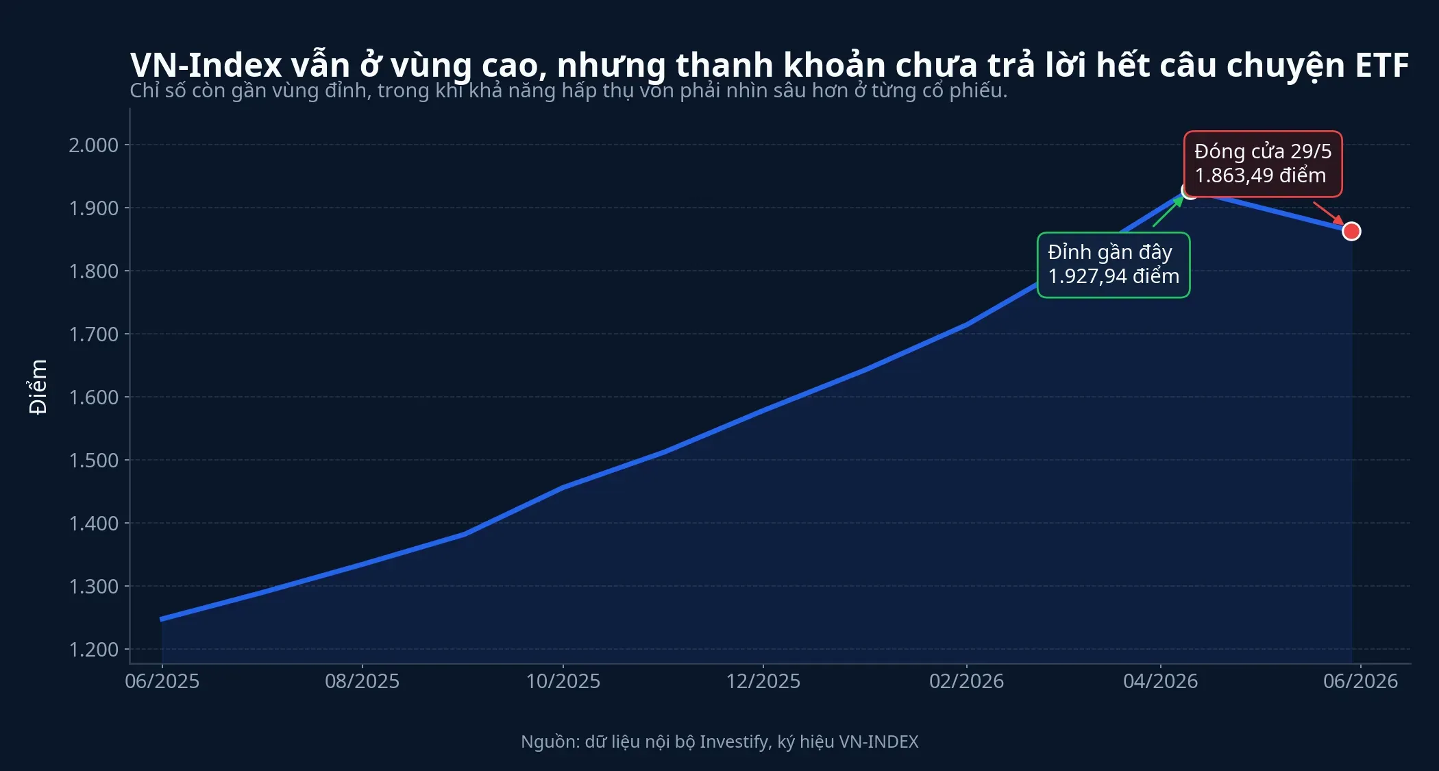 Diễn biến VN-Index
