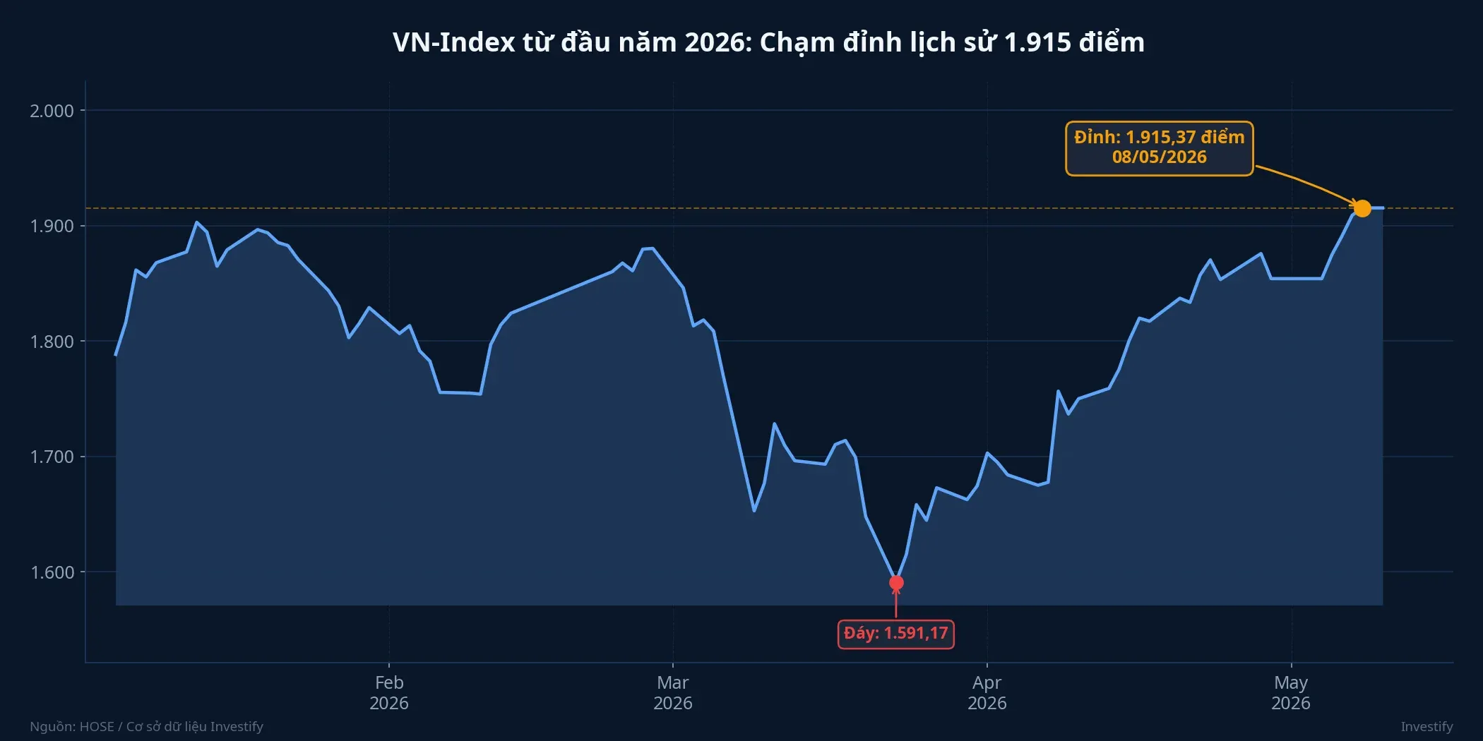 VN-Index từ đầu năm 2026 chạm đỉnh lịch sử 1.915 điểm
