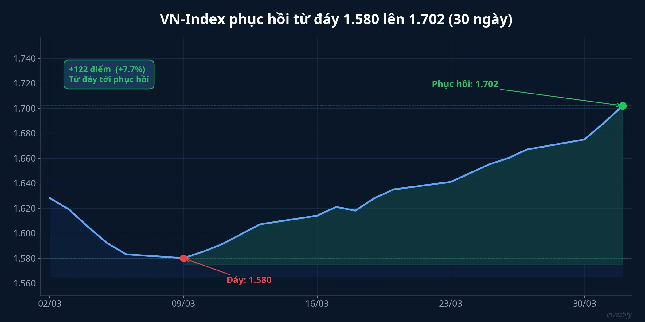 VN-Index phục hồi từ đáy 1.580 lên 1.702 trong 30 ngày