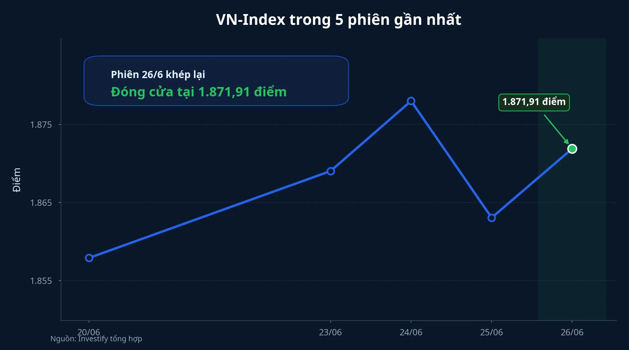 VN-Index trong 5 phiên gần nhất
