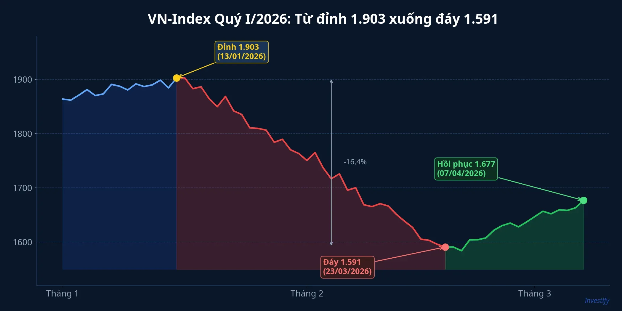 Diễn biến VN-Index Quý I/2026 từ đỉnh 1.903 xuống đáy 1.591 rồi hồi phục