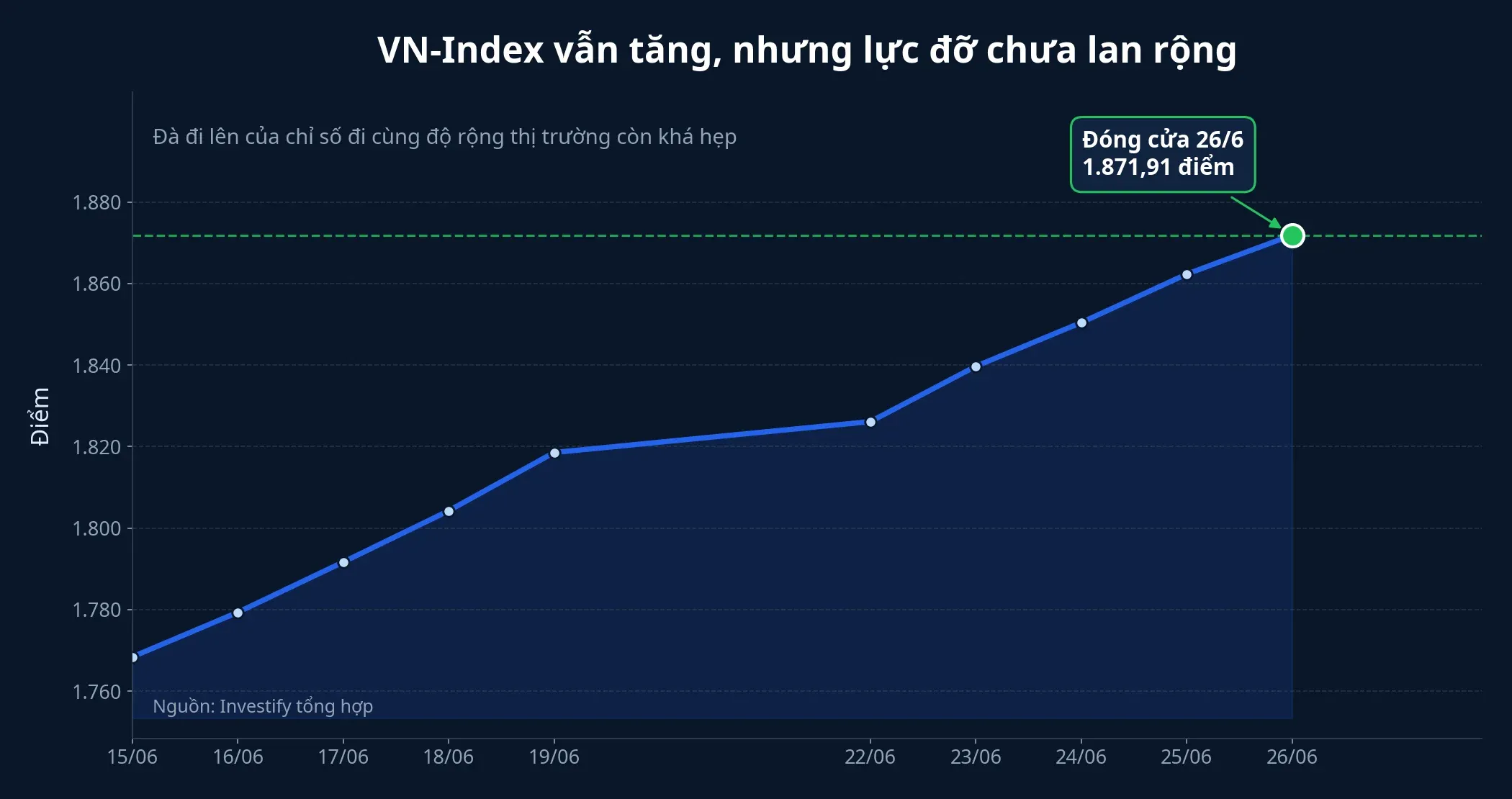 VN-Index trong 10 phiên gần nhất