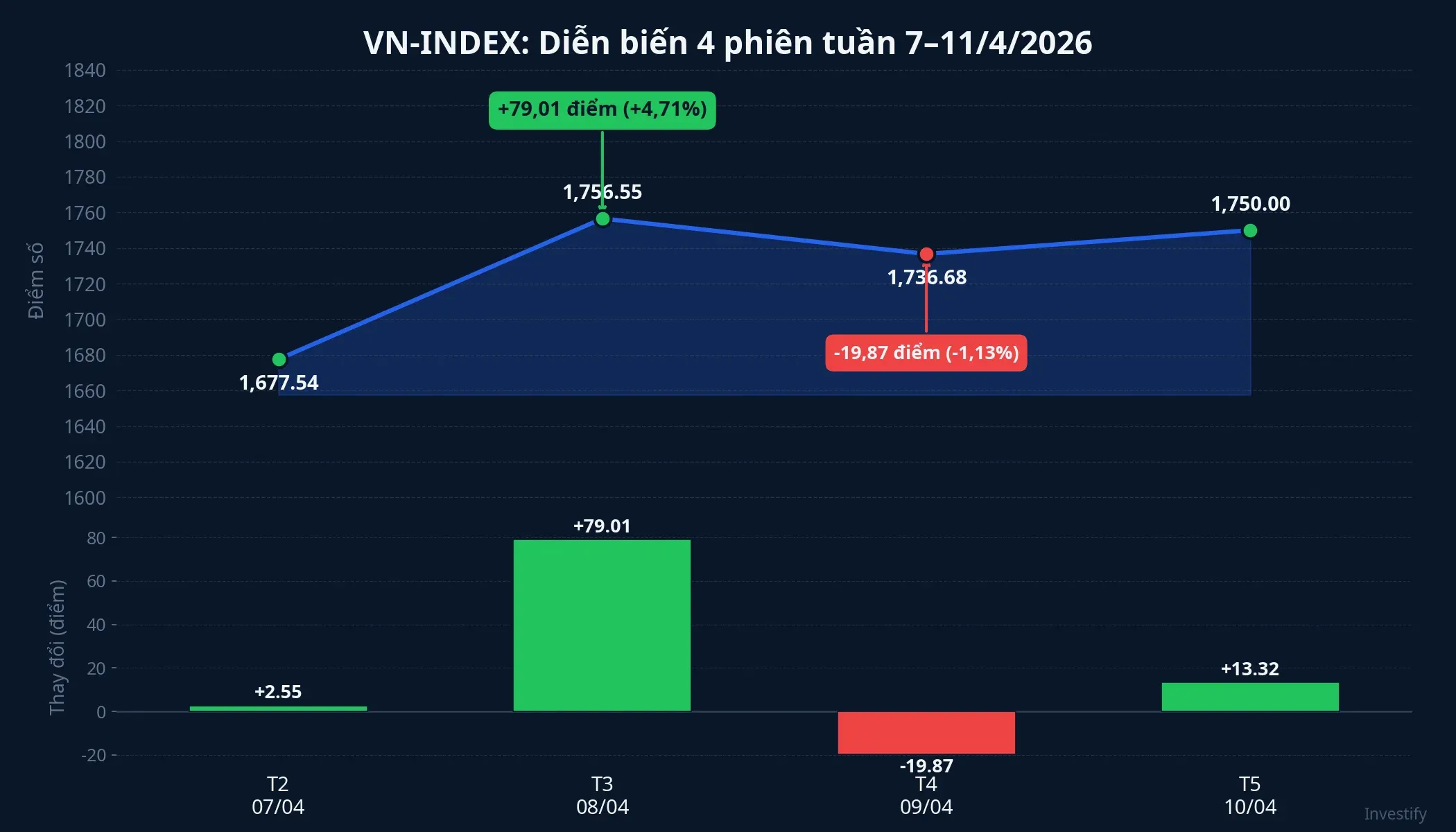 Diễn biến VN-Index tuần 7-11/4/2026