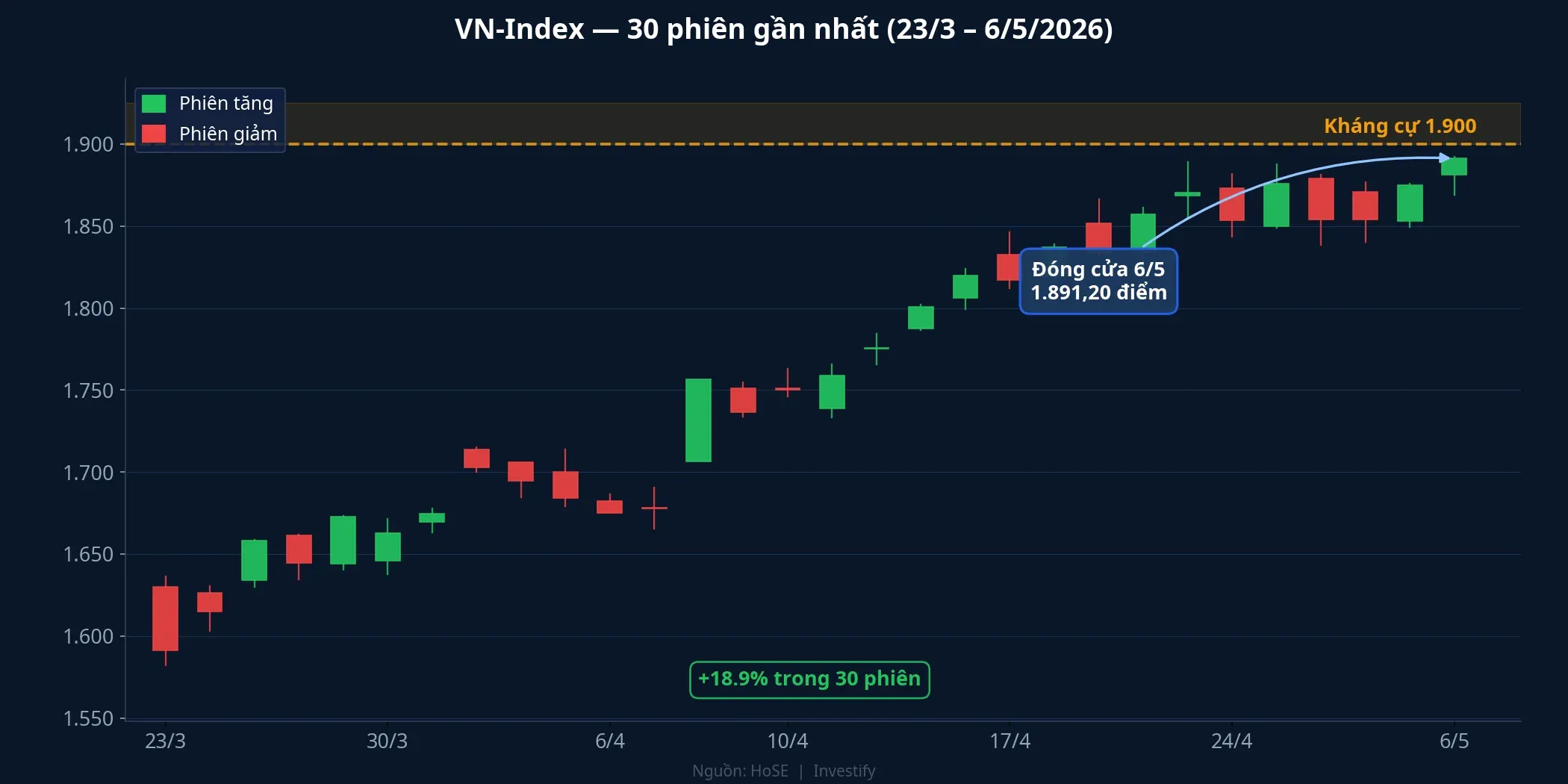 VN-Index 30 phiên gần nhất, tiến sát ngưỡng kháng cự 1.900