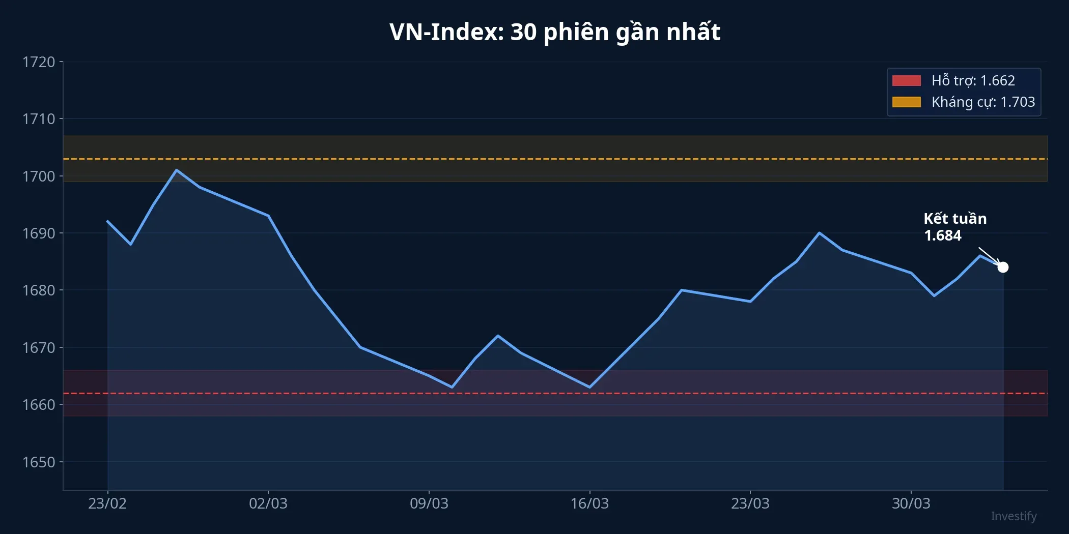 VN-Index 30 phiên gần nhất