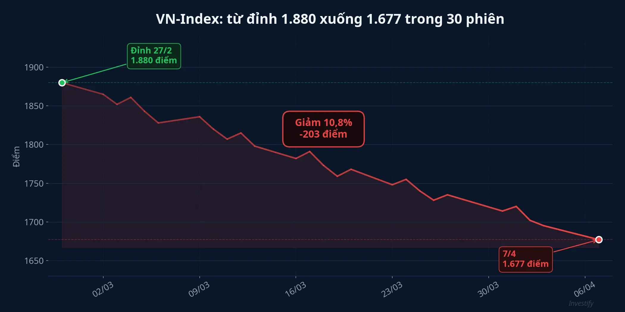 VN-Index điều chỉnh 10,8% từ đỉnh tháng 2