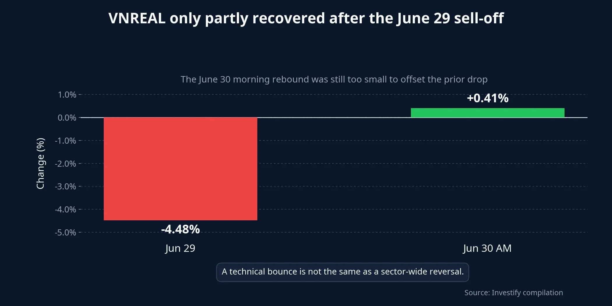 VNREAL drop and rebound