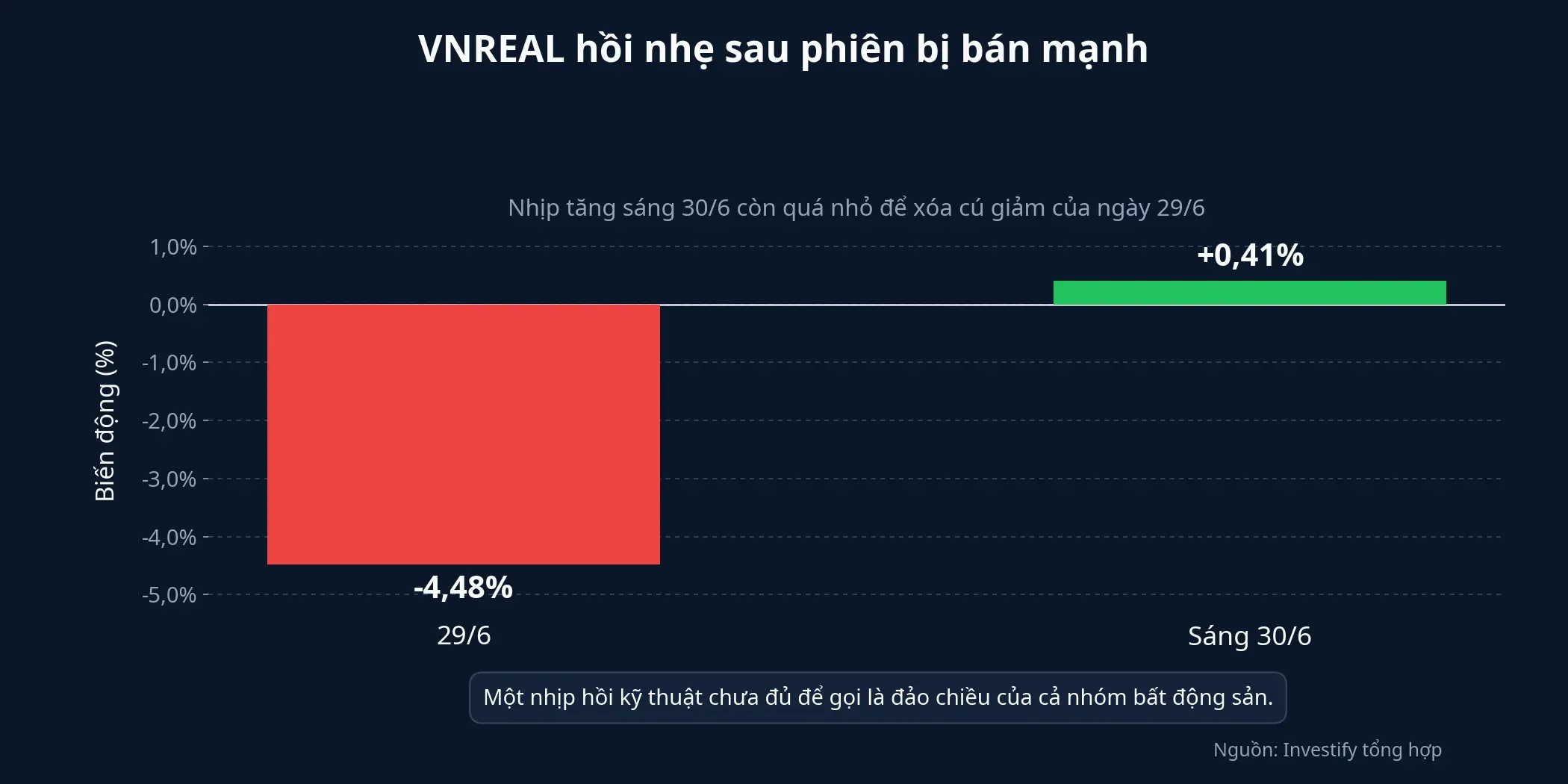 VNREAL giảm rồi hồi