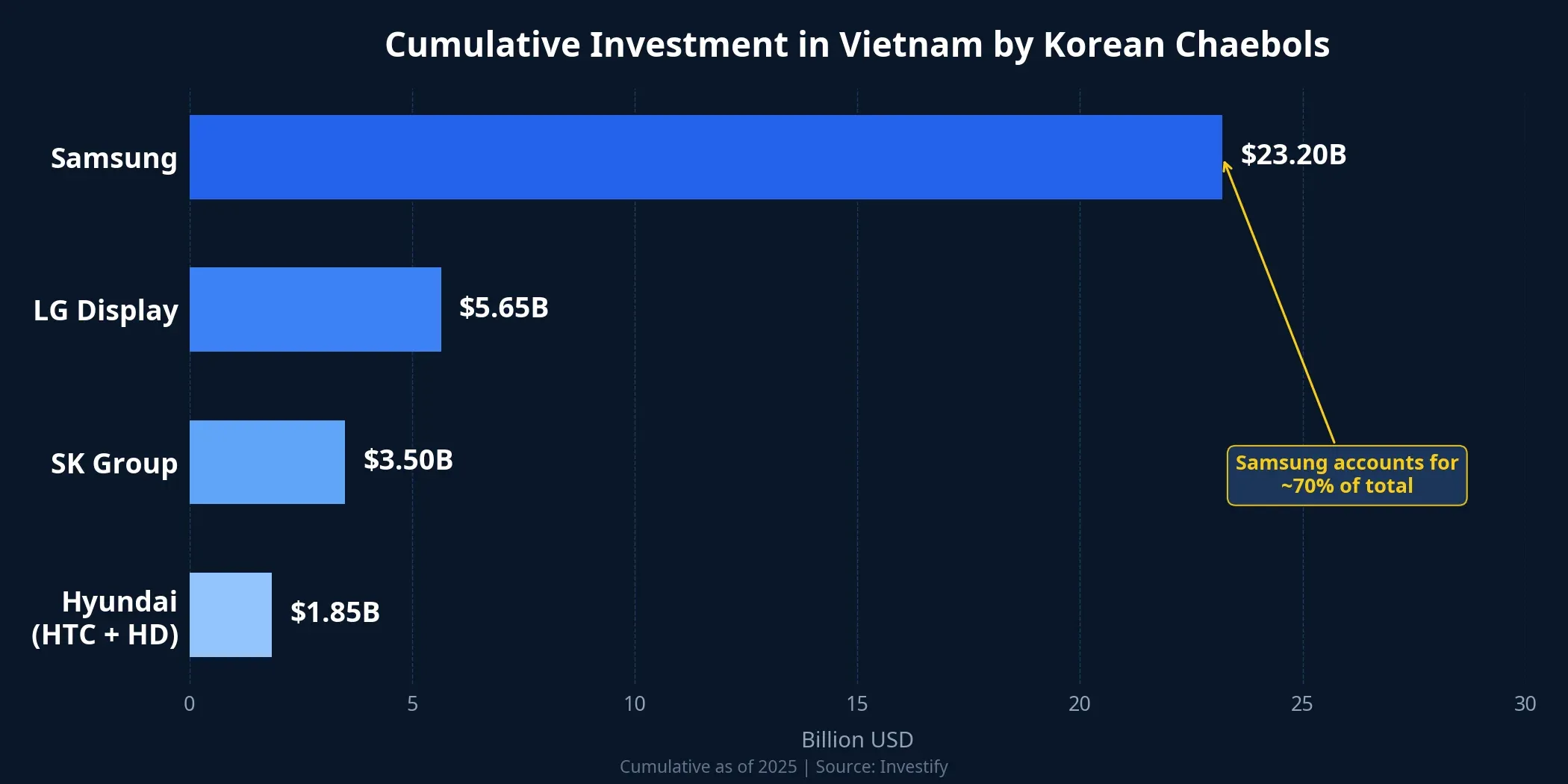 Cumulative investment in Vietnam by Korean Chaebols
