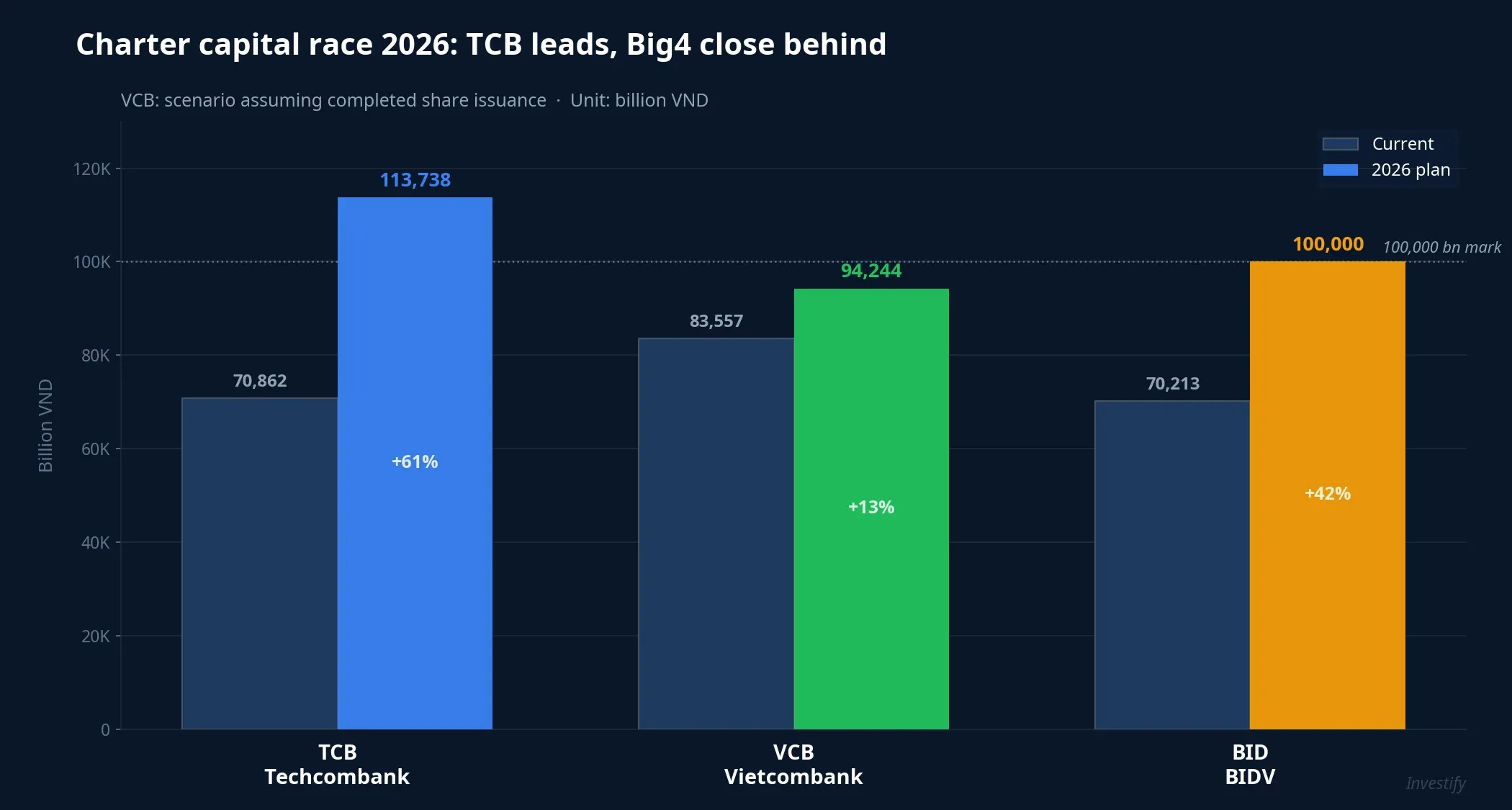 Charter capital race among three banks in 2026