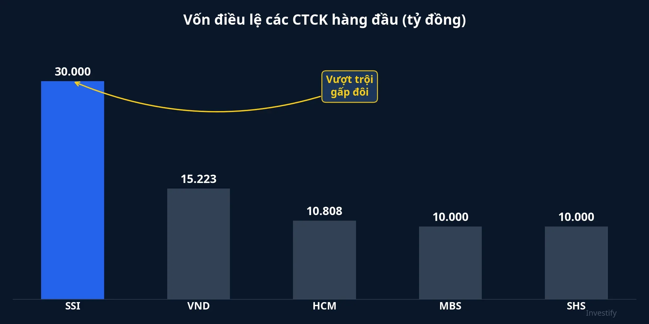 So sánh vốn điều lệ các CTCK hàng đầu