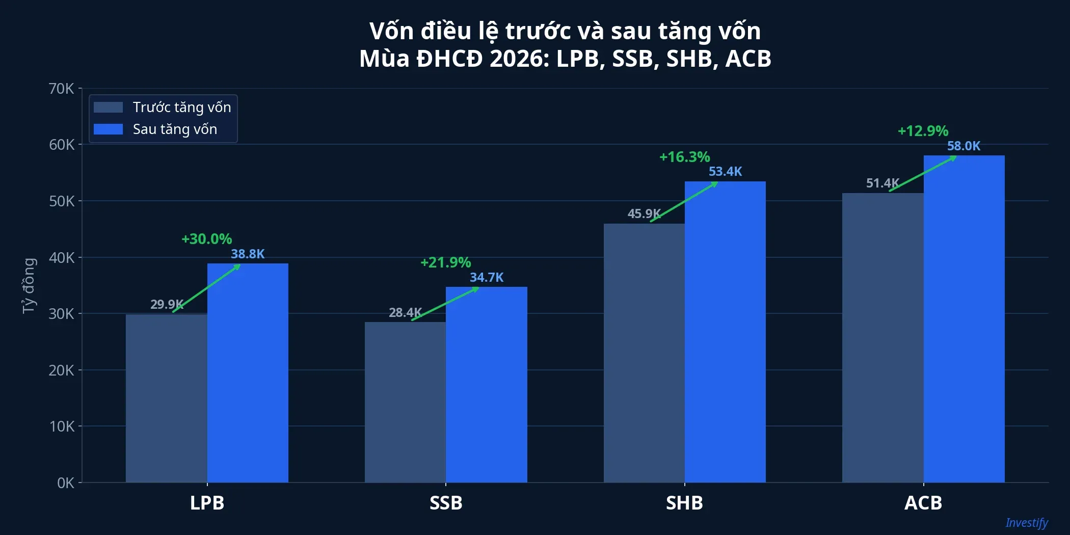Biểu đồ so sánh vốn điều lệ trước và sau tăng vốn của 4 ngân hàng