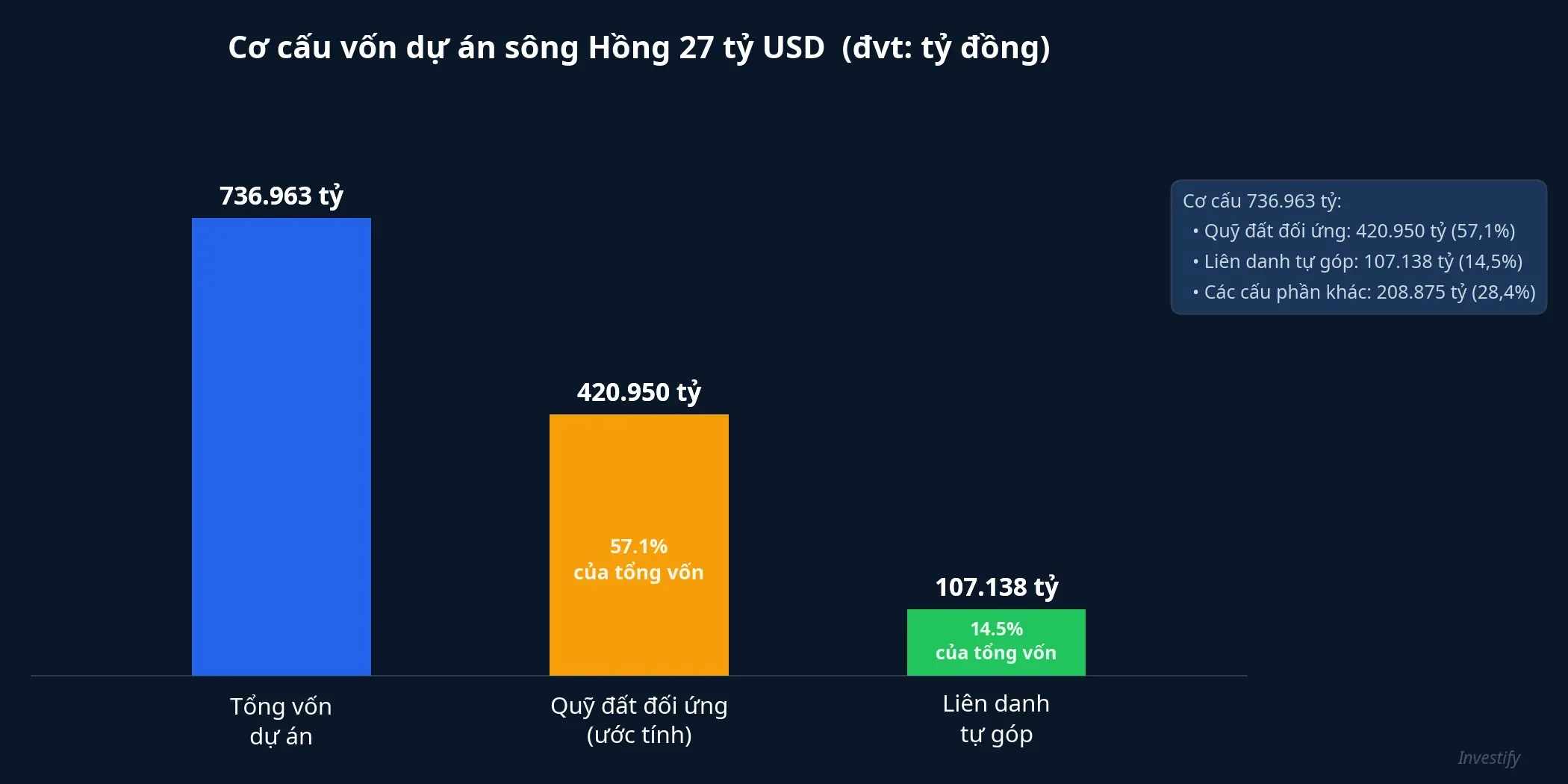 Cơ cấu vốn dự án sông Hồng 27 tỷ USD