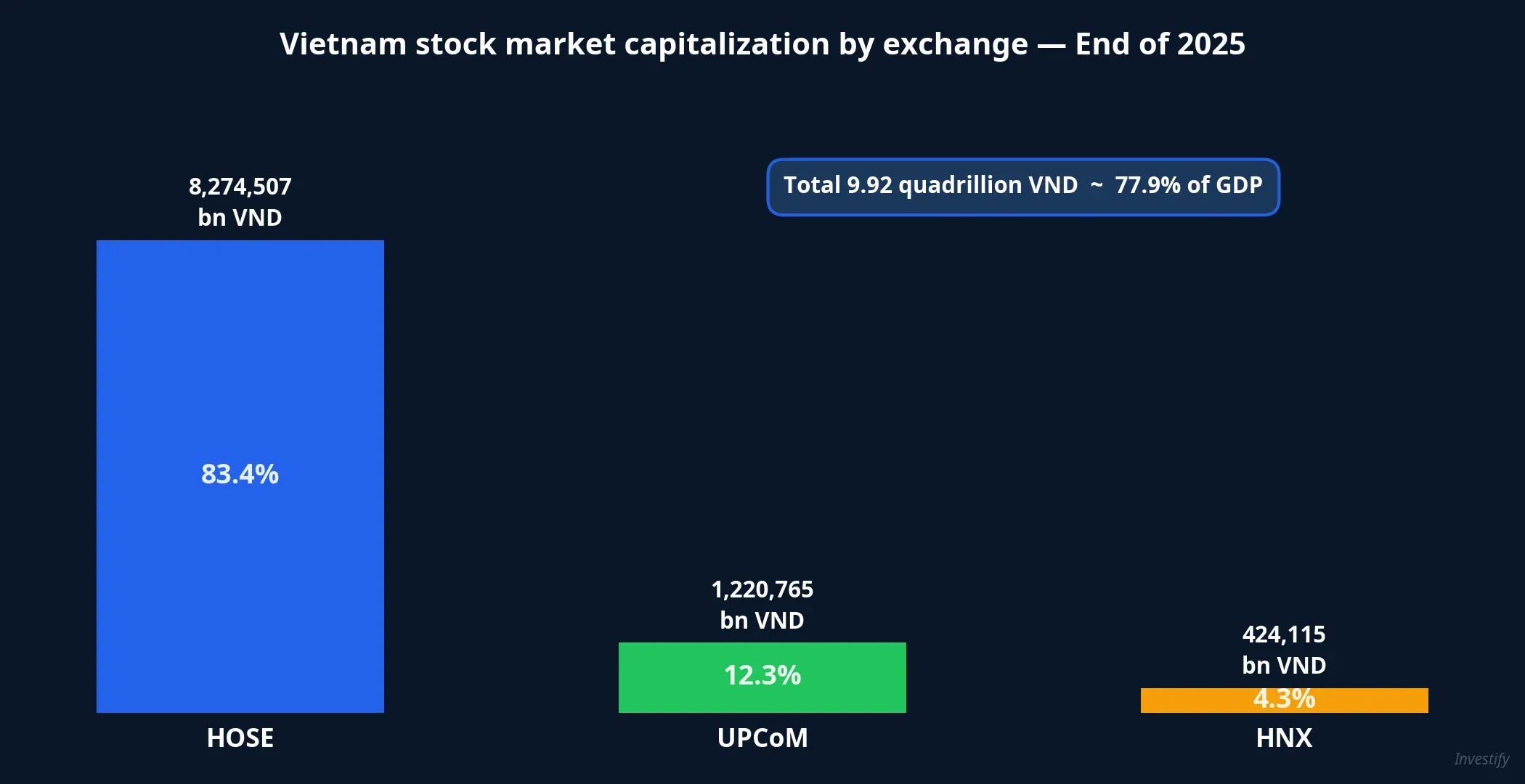 Vietnam stock market capitalization by exchange — end of 2025