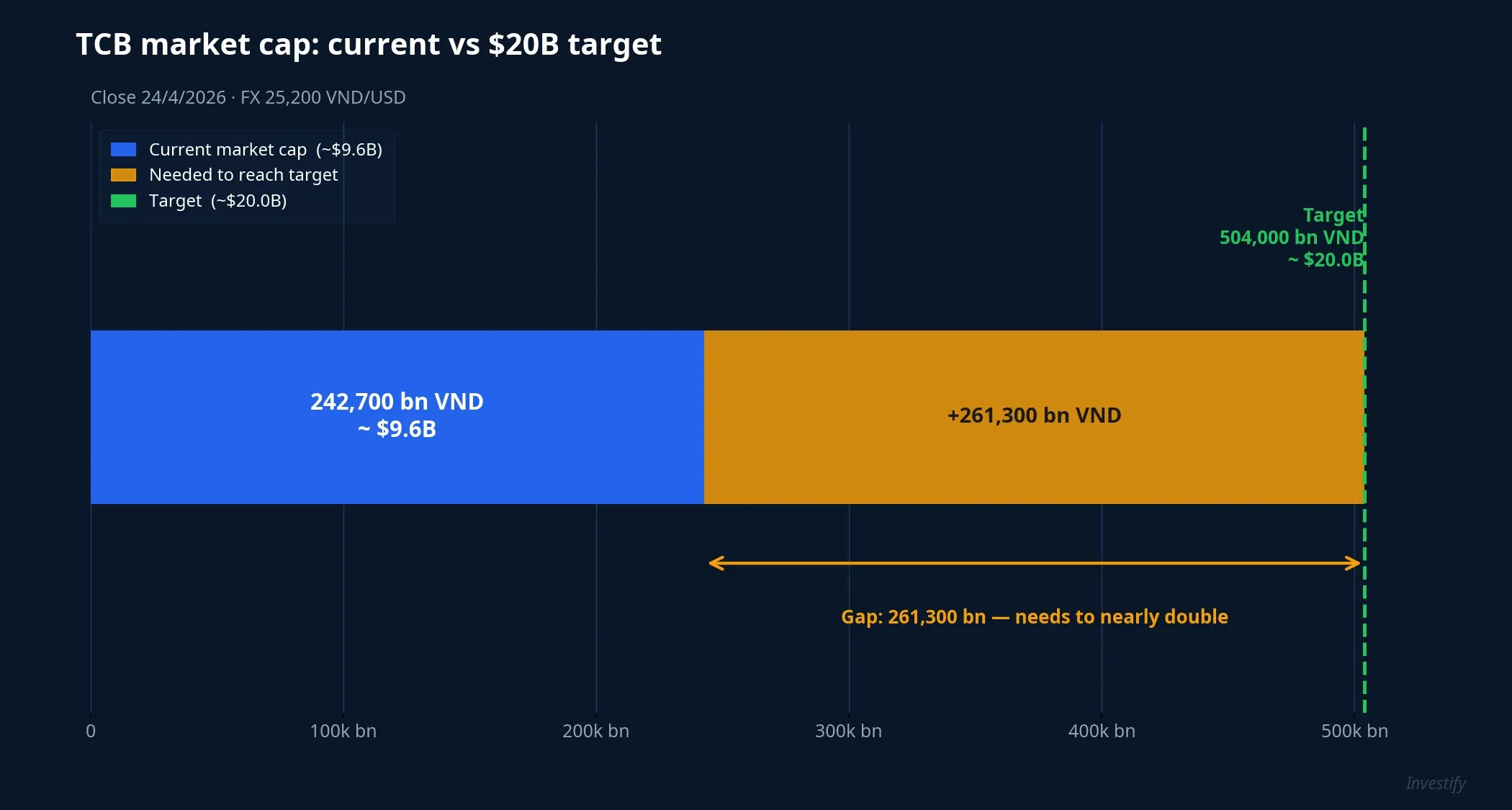 TCB market cap: current vs the $20B target